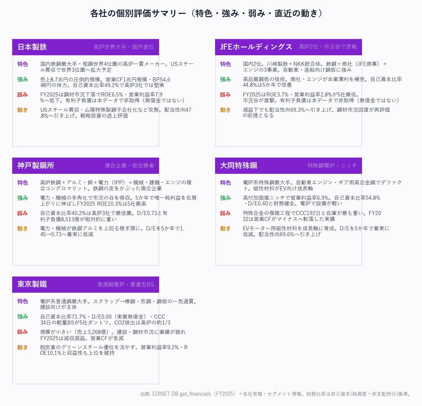各社の個別評価サマリー（特色・強み・弱み・直近の動き）
