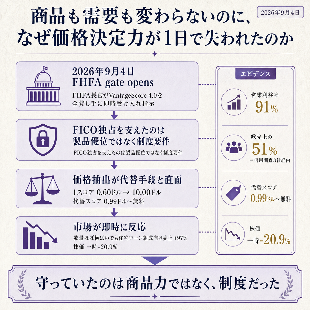 FICOの価格決定力が2026年9月4日に失われた構図を一本の因果で示す概要図。出発点の変化として、米連邦住宅金融庁の長官が、ファニーメイとフレディマックに対しVantageScore 4.0を全ての住宅ローン組成貸し手から即時受け入れるよう指示し、FICOの株価が取引時間中に一時20.9%下落したこと。原因の第一層として、FICOの住宅ローン独占は製品の優位ではなく、政府系住宅金融2社が『FICOスコアを付けて納品せよ』と要求していた制度によって成り立っていたこと。原因の第二層として、その制度に守られた5年間で1スコアあたりの取り分が0.60ドルから10.00ドルへ引き上げられ、直近四半期は数量がほぼ横ばいのまま住宅ローン組成向け売上が97%増えていたこと。根拠数値として、Scoresセグメントの営業利益率が91%であること、FICOの総売上の51%が競合VantageScoreを共同所有する信用調査3社経由であること、代替スコアの提示価格が1スコア0.99ドルから無料であることの3点を示す。一文の結論として、値上げを支えていたのは商品力ではなく一枚の承認だった、と着地させる図。価格の年次推移、決済の流れ図、bi-mergeの論点は他図または本文の担当なのでこの図には載せない