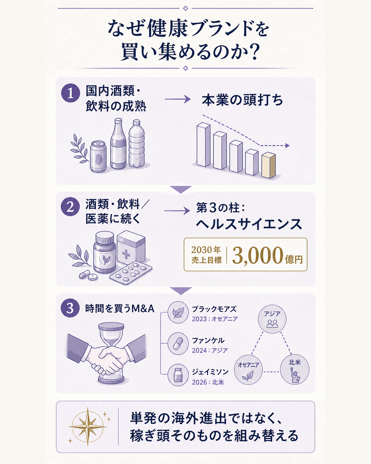 なぜビール会社が健康を買い集めるのかという問いを、縮む国内酒類→医薬(協和キリン)に続く第3の柱としてのヘルスサイエンス→ブラックモアズ(2023)・ファンケル(2024)・ジェイミソン(2026)で三極を揃える、という3段で示し、事業構造を組み替えていると答える仕組み図