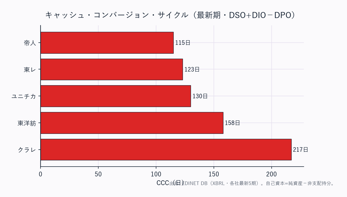 CCC(運転資本の重さ)横棒