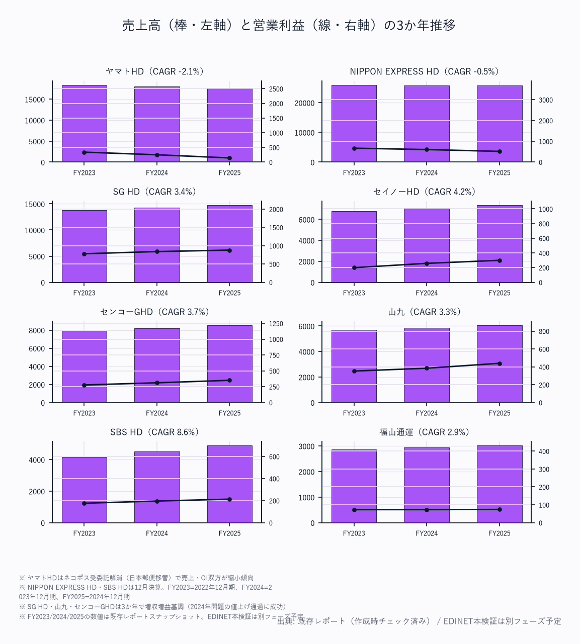 売上高(棒・左軸)と営業利益(線・右軸)の5か年推移(8社)
