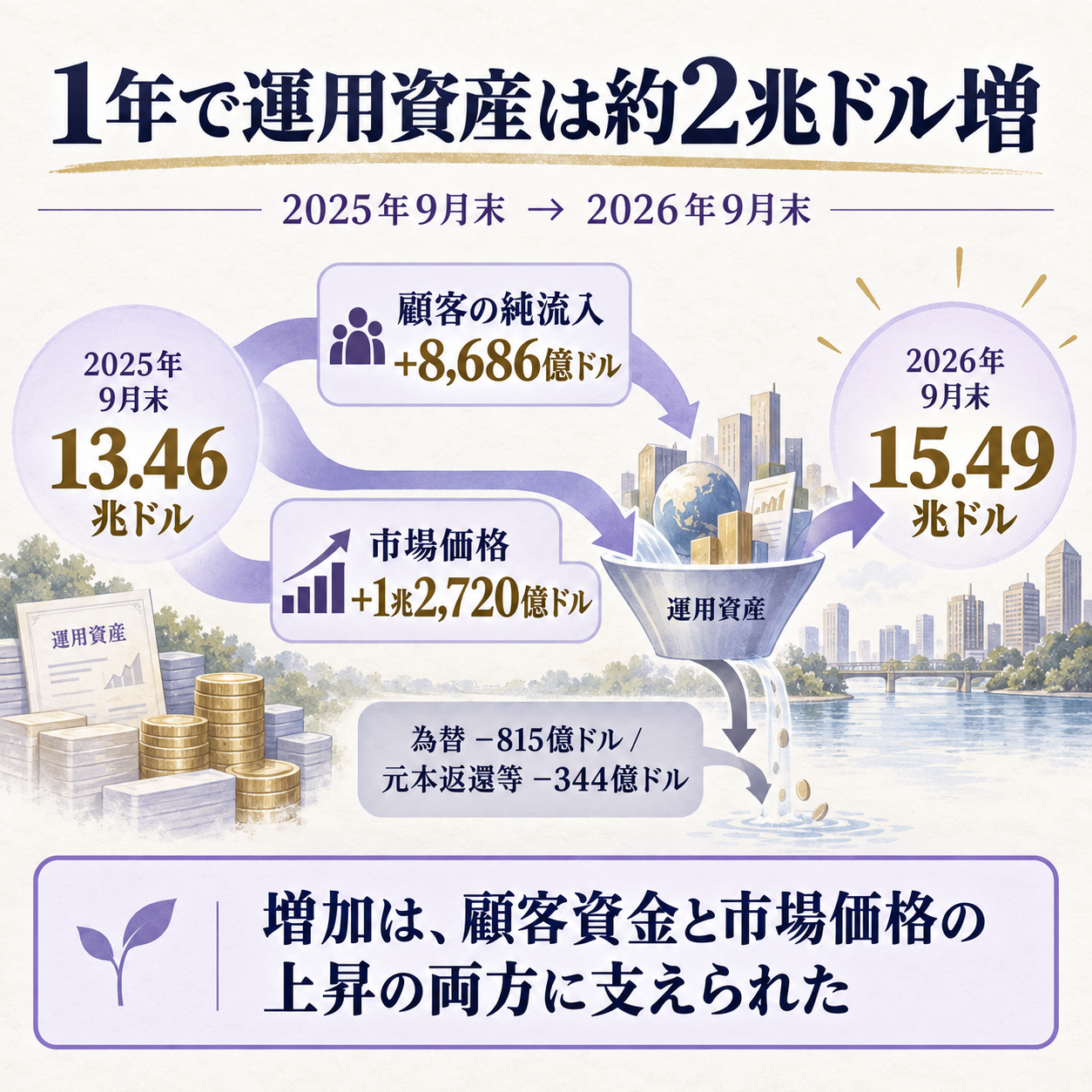 運用資産を増やす市場評価と顧客資金が手数料収入へつながる流れ