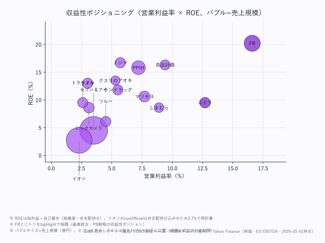 評価ポジショニング（営業利益率 × ROE、バブル=売上規模）