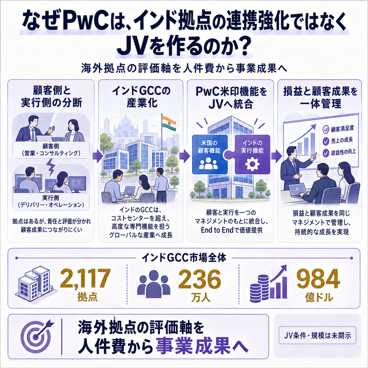インドの海外業務拠点が、低コストの作業拠点から顧客・専門家・AI・業務運営を一体で持つ共同事業へ変わる因果を示す概要図。問いは、なぜPwCは社内拠点の連携強化ではなくJVを作るのか。分断した顧客責任と実行責任から、一つの経営、損益責任、世界向け提供へ結ぶ。根拠数値はインドGCC2,117拠点、236万人、984億ドル。結論は、海外拠点の評価軸が人件費から事業成果へ移る、とする