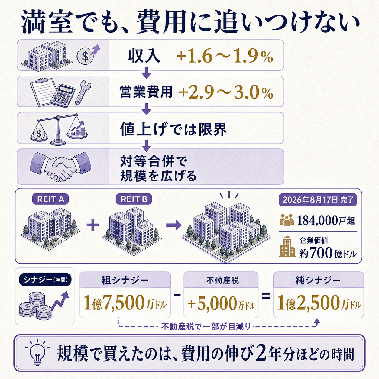 アバロンベイとエクイティ・レジデンシャルの対等合併を一本の因果で示す概要図。家賃は年1.6〜1.9%しか伸びないのに清掃・修繕・保険などの営業費用は年3%前後で伸びるという挟み撃ちが起点にあり、値上げで追いつけないなら費用の分母を大きくするしかないため、両社は買収ではなく対等合併を選んで保有18万4,000戸・企業価値約700億ドルの全米最大の賃貸住宅会社ヴィヴマーク・レジデンシャルを作ったこと、ただし会社が見込む年間1億7,500万ドルの費用削減のうち5,000万ドルは合併に伴う不動産税の再評価で消え手取りは1億2,500万ドルであることを、収入1.6%対費用3.0%、削減1億7,500万ドル対1億2,500万ドル、5,000万ドルという根拠数値で示し、規模で買えたのは費用の伸び2年分ほどの時間だと結論づける図