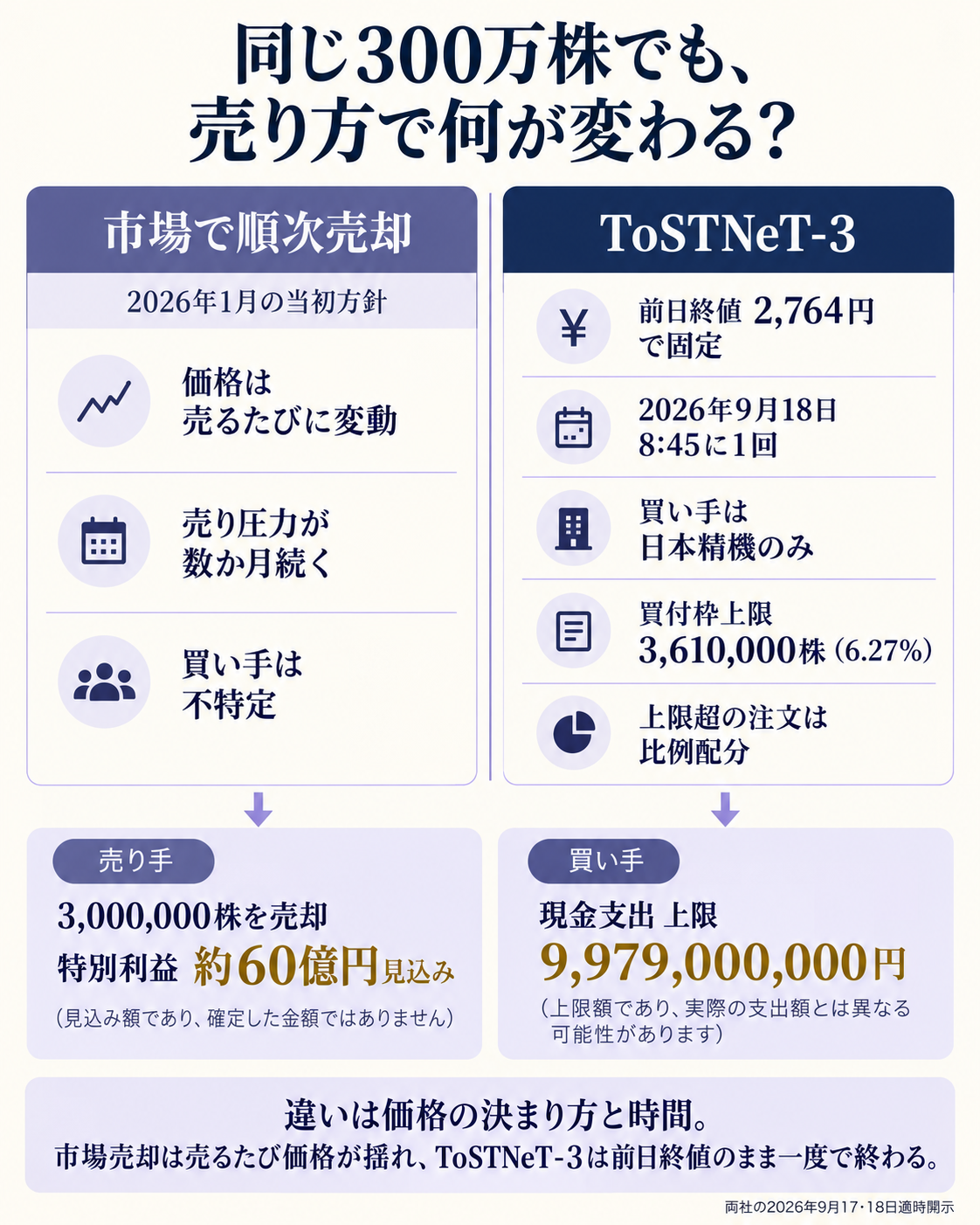市場での分割売却と相手の自社株買いへの売付けの違いを比べた構造図