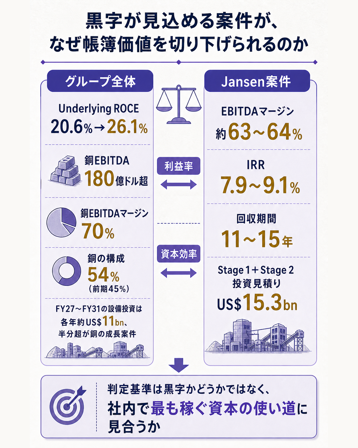 BHPグループ全体の資本利益率とJansen案件の内部収益率を並べて、減損の判定基準を説明する構造図。上段に問いを置く。黒字が見込める案件が、なぜ帳簿価値を切り下げられるのか。中段を左右2列に分ける。左はグループ全体で、Underlying ROCEが前期20.6%から26.1%へ、銅のEBITDAが記録的な180億ドル超でマージン70%、銅がグループEBITDAの54%を占め前期45%から上昇し過半は史上初、設備投資はFY2027とFY2028が年約110億ドルでFY2029からFY2031も平均同水準、その半分超が銅の成長案件。右はJansen案件で、EBITDAマージンは約63から64%と高いが、内部収益率は7.9から9.1%、初回生産からの回収期間は11から15年、Stage 1とStage 2の投資見積り合計は153億ドル。下段に一文の答えを置く。利益率が高いことと資本効率が高いことは別で、減損の引き金は儲かるかどうかではなく、社内で最も稼いでいる資本の使い道に見合うかどうかである、と着地させる比較図