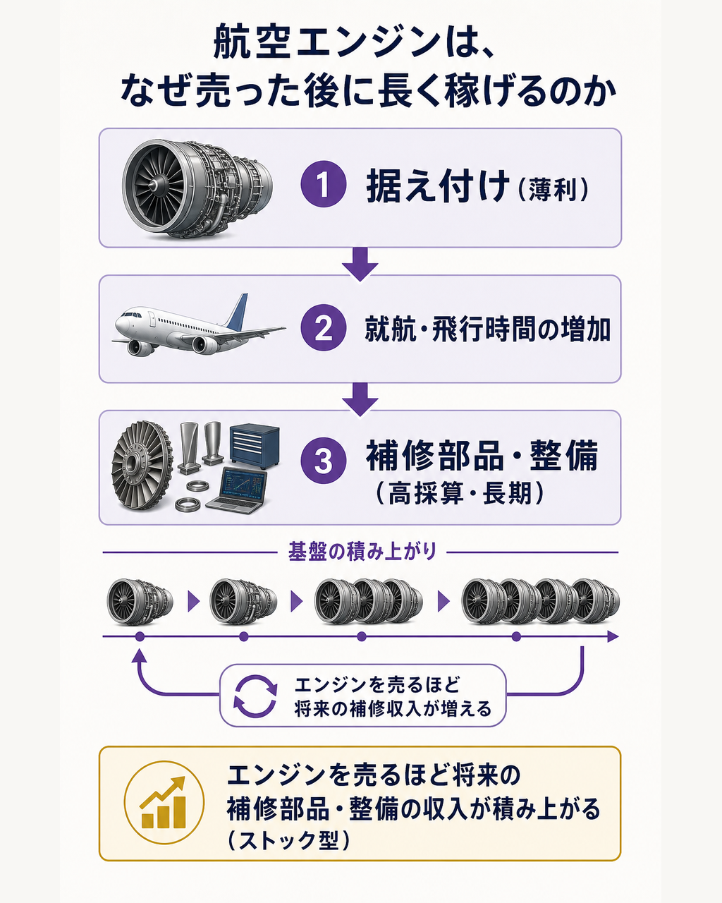 航空エンジンは据え付け時は薄利でも、就航後の補修部品と整備で長く高採算に稼げる仕組みを示し、エンジンを売るほど将来の補修収入が積み上がる構造を一問一答で示す図