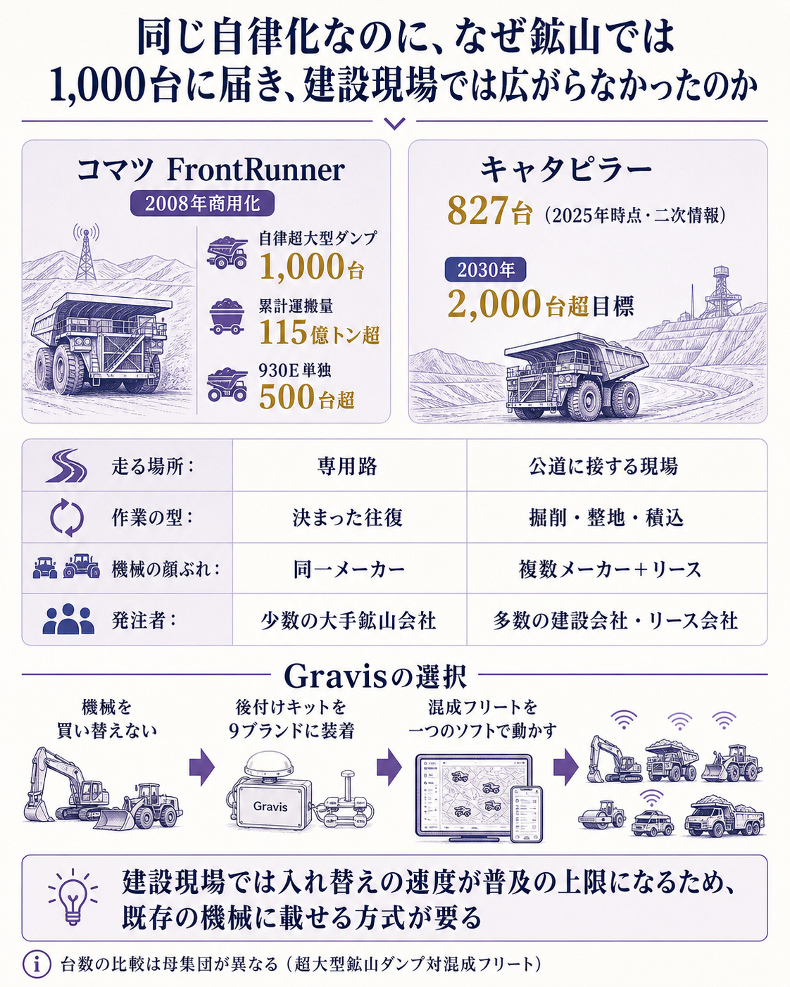 鉱山の自律化と建設現場の自律化がなぜ違う速度で進んだのかを比較し、レトロフィット方式が選ばれた理由に着地する図。上段に純正方式の実績を置く。コマツのFrontRunnerは2008年に商用化し、2026年4月時点で自律超大型ダンプ1,000台、累計運搬量115億トン超、単一機種930Eだけで500台超、展開は北米・南米・豪州・欧州。キャタピラーは二次情報で2025年時点827台、2030年に2,000台超を目標。中段に条件の違いを4項目で置く。走る場所は私有地の専用路か公道に接する現場か、作業の型は決まった経路の往復か日々変わる掘削・整地・積込か、機械の顔ぶれは同一メーカーで揃うか複数メーカーとリース機が混在するか、発注者は少数の大手鉱山会社か多数の建設会社・リース会社か。下段にGravisの選択を置く。機械を買い替えず、後付けキットGravis Rackを9ブランドに装着して混成フリートを一つのソフトで動かす。一文の答えとして、建設現場では入れ替えの速度が普及の上限になるため、自律化は機械の性能ではなく既存設備をどれだけ広く取り込めるかの競争になったと着地させる比較図