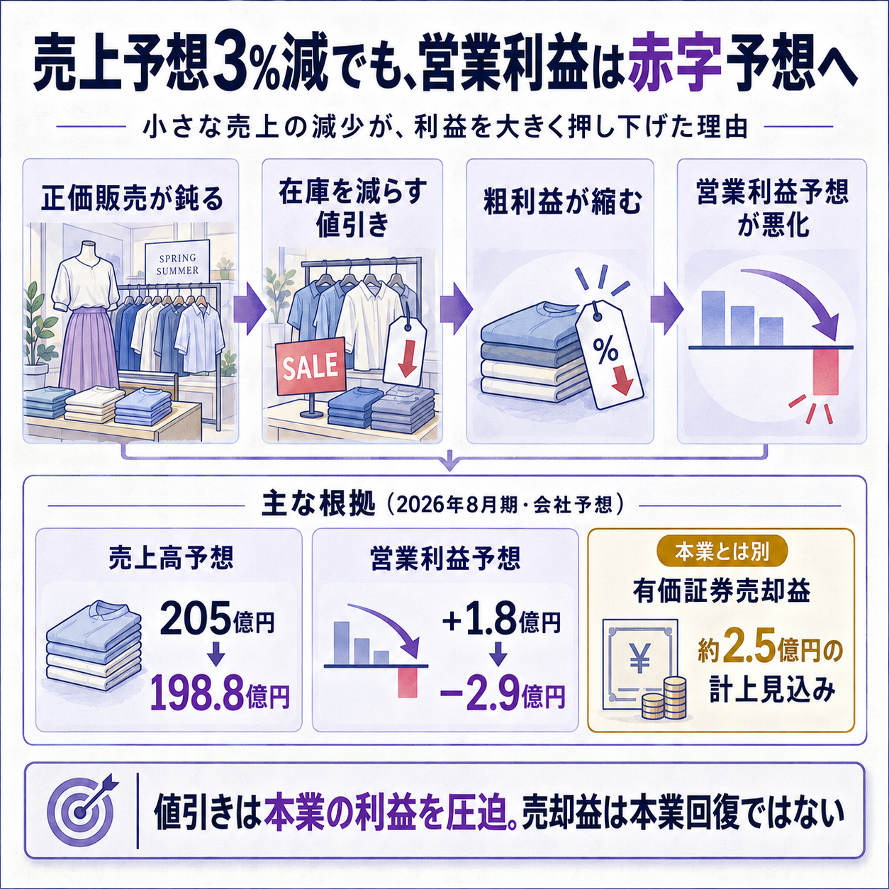 販売不振と在庫調整が営業利益予想を押し下げた流れ