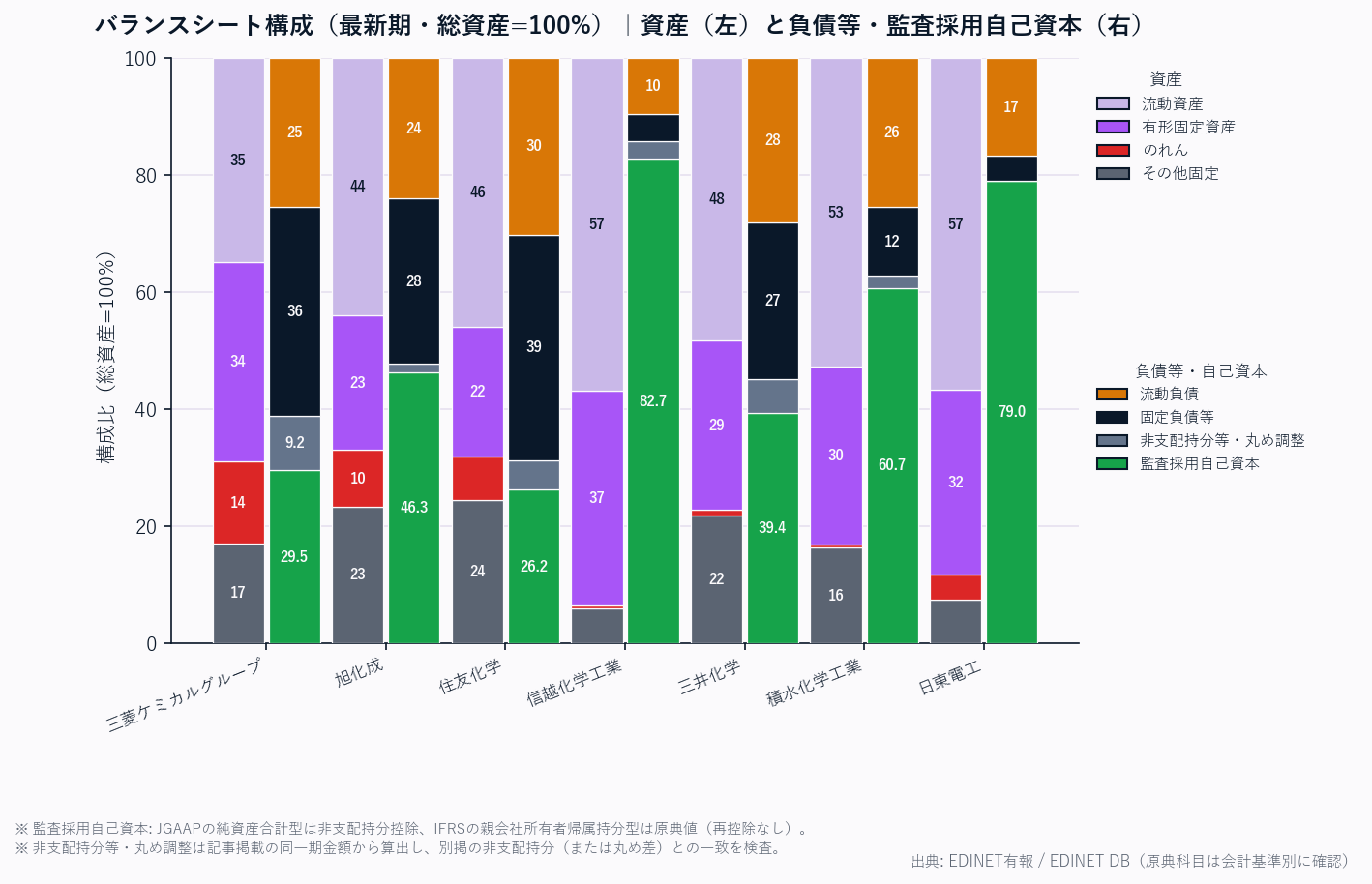 バランスシート構成（各社・総資産=100%／資産と負債等・会計基準別の監査採用自己資本）