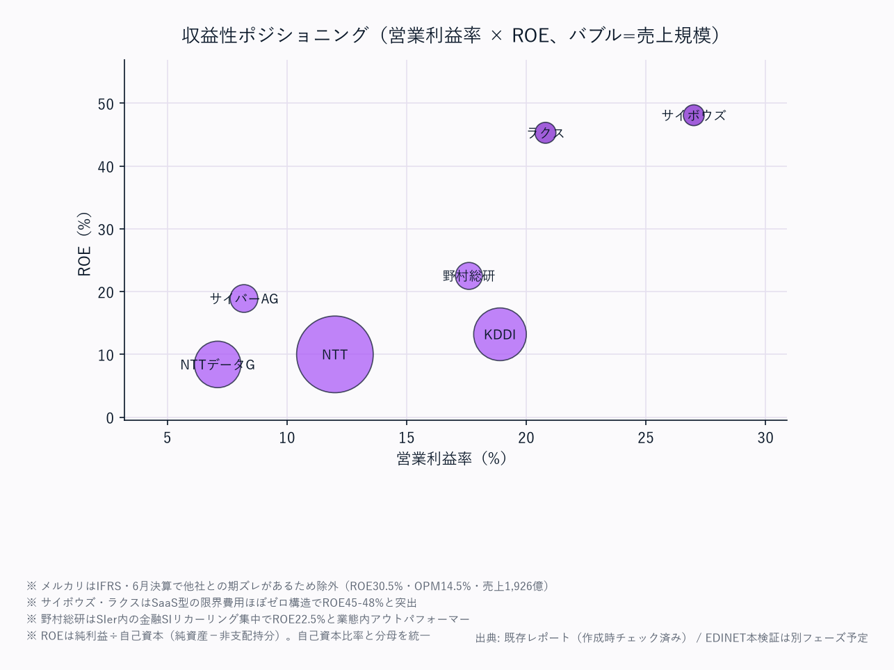 評価ポジショニング（営業利益率 × ROE、バブル=売上規模）