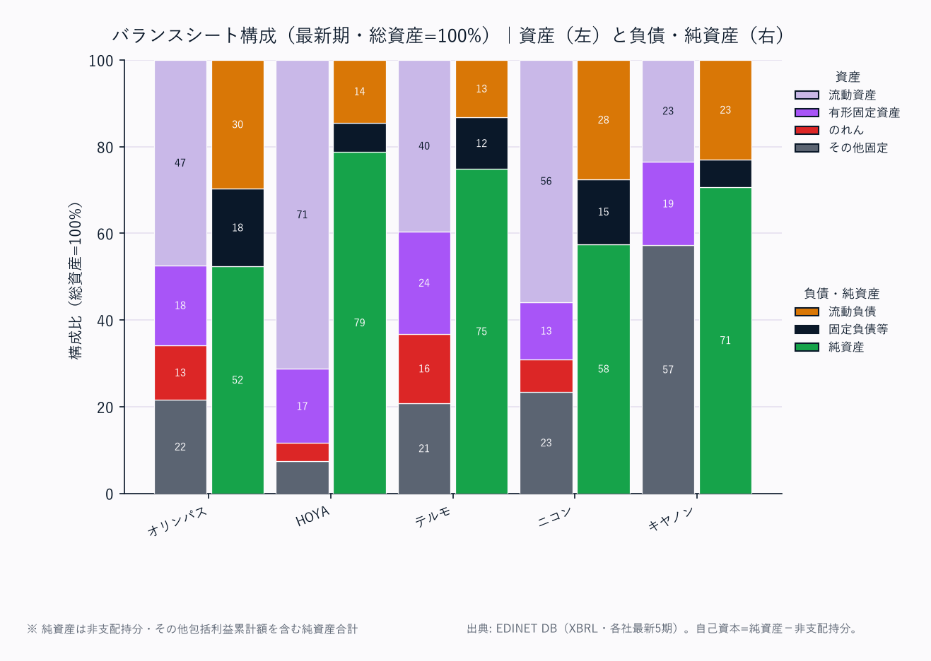 バランスシート構成(各社・総資産=100%/資産は上から流動資産→固定資産の標準BS構造)