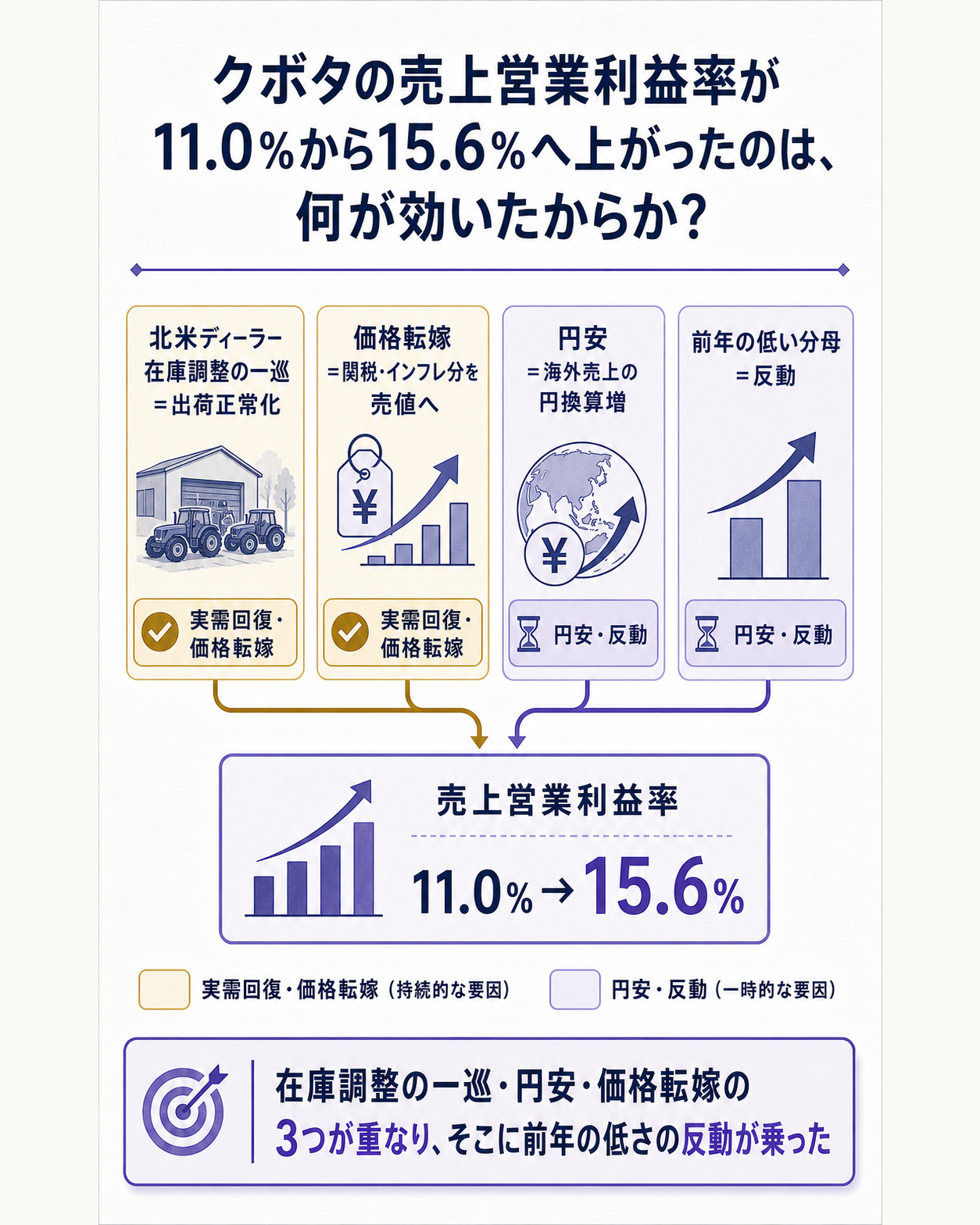 クボタの利益率が11.0%から15.6%へ上がった理由を分解する図。北米ディーラーの在庫調整が一巡して出荷が正常化し、円安が海外売上を押し上げ、関税・インフレ分の価格転嫁が効く――この3つが重なり、売上微増でも利益が跳ねたと一問一答で示す