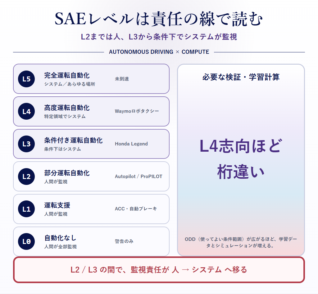 図2:SAEレベル0〜5のはしご図と「責任の線」