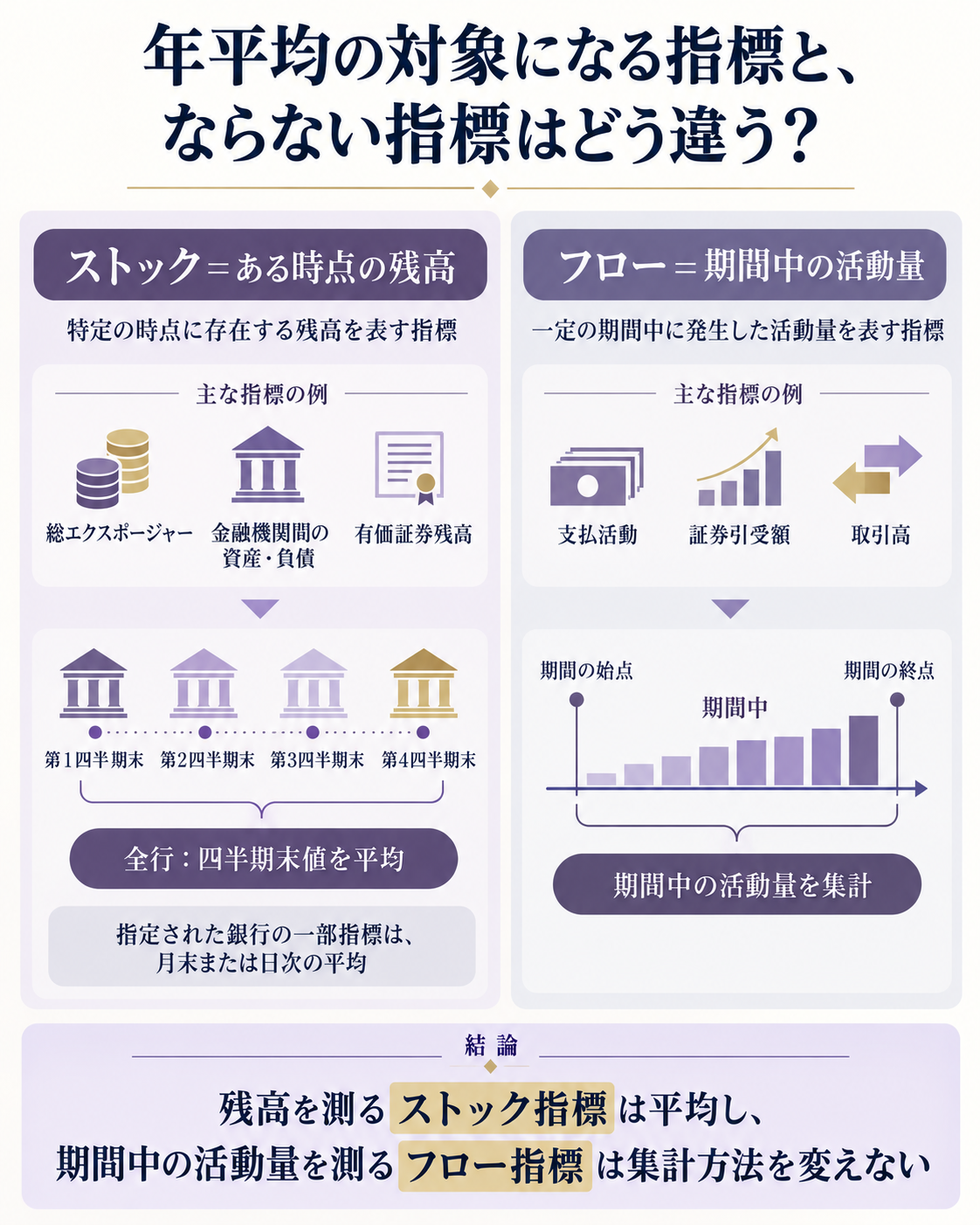 残高として測る指標と年間の取引量として測る指標を比較する図