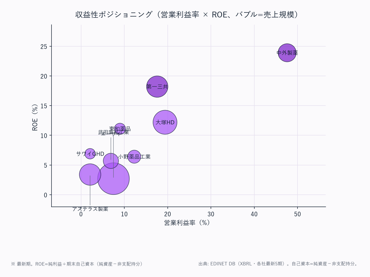 収益性ポジショニング(営業利益率 × ROE、バブル=売上規模)