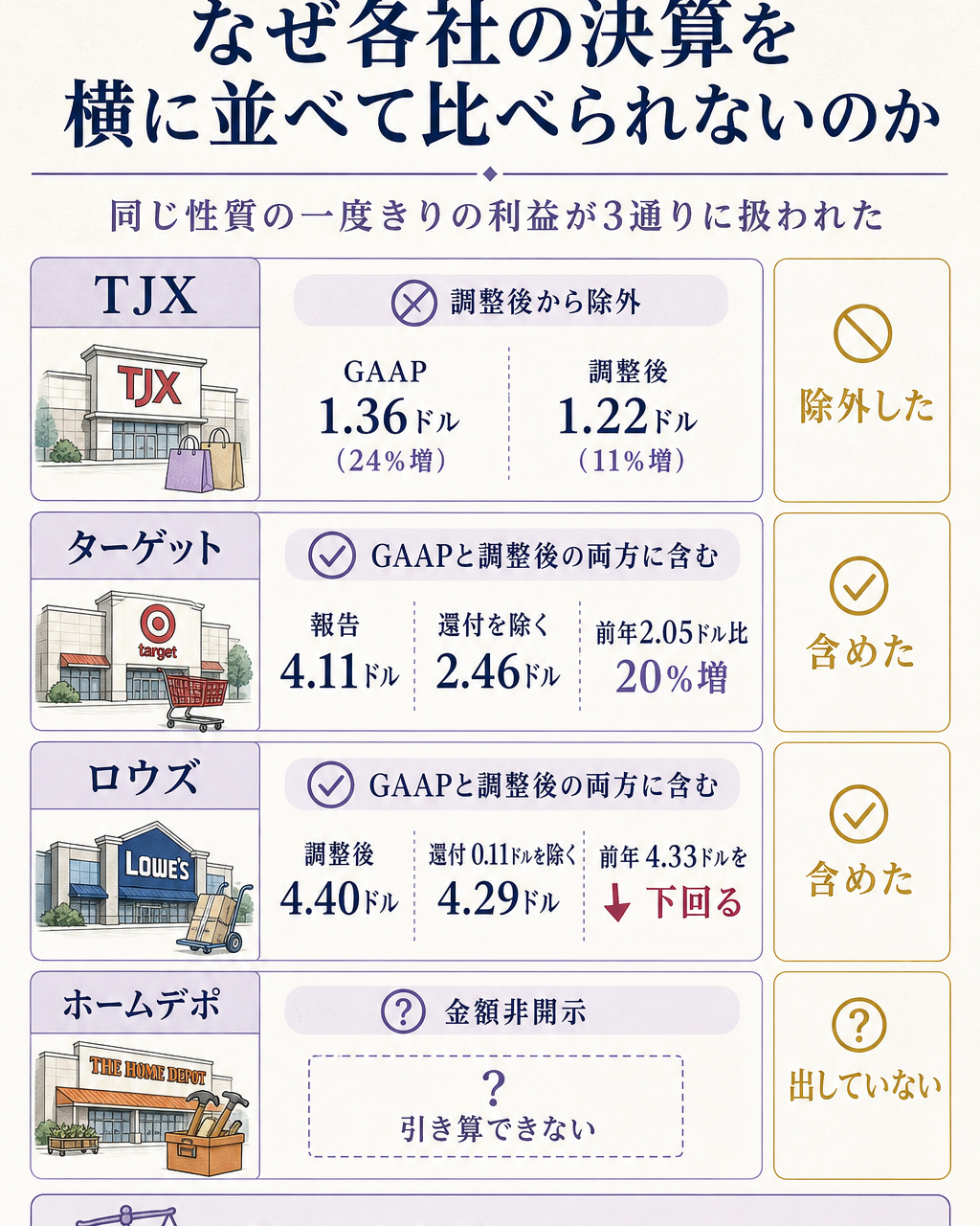 米小売4社が同じIEEPA関税還付を3通りに開示したことを示す比較図。TJXは調整後1株利益から還付を除いており、GAAP 1.36ドル・24%増に対し調整後1.22ドル・11%増と実力が分けて示されている。ターゲットは還付1.65ドルがGAAPと調整後の両方に含まれると明記し、報告値4.11ドルは還付を除くと2.46ドルで前年2.05ドル比20%増になる。ロウズも0.11ドルが両方に含まれ、調整後4.40ドルは還付を除くと4.29ドルとなり前年4.33ドルを下回る。ホームデポは金額を開示していないため引き算そのものができない。4社を横並びにすると、同じ性質の一度きりの利益が3通りに扱われた結果、調整後利益の伸び率を各社間で比較する作業が成立しなくなるという一文の答えに着地する比較図
