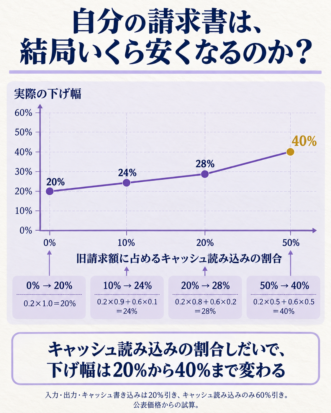 料金の内訳しだいで値下げの効き目が20%から40%まで変わることを示す図