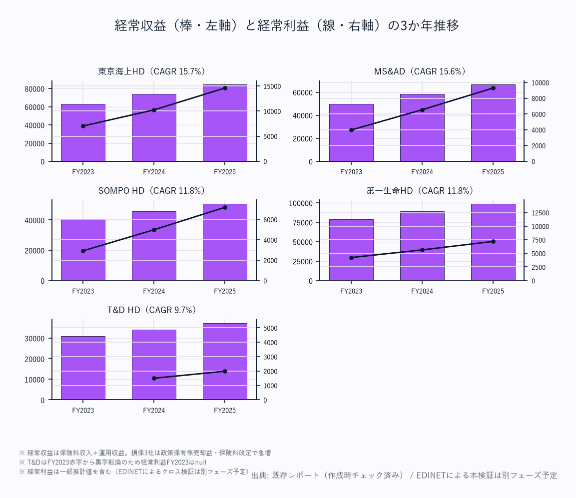 経常収益（棒・左軸）と経常利益（線・右軸）の5か年推移（5社）