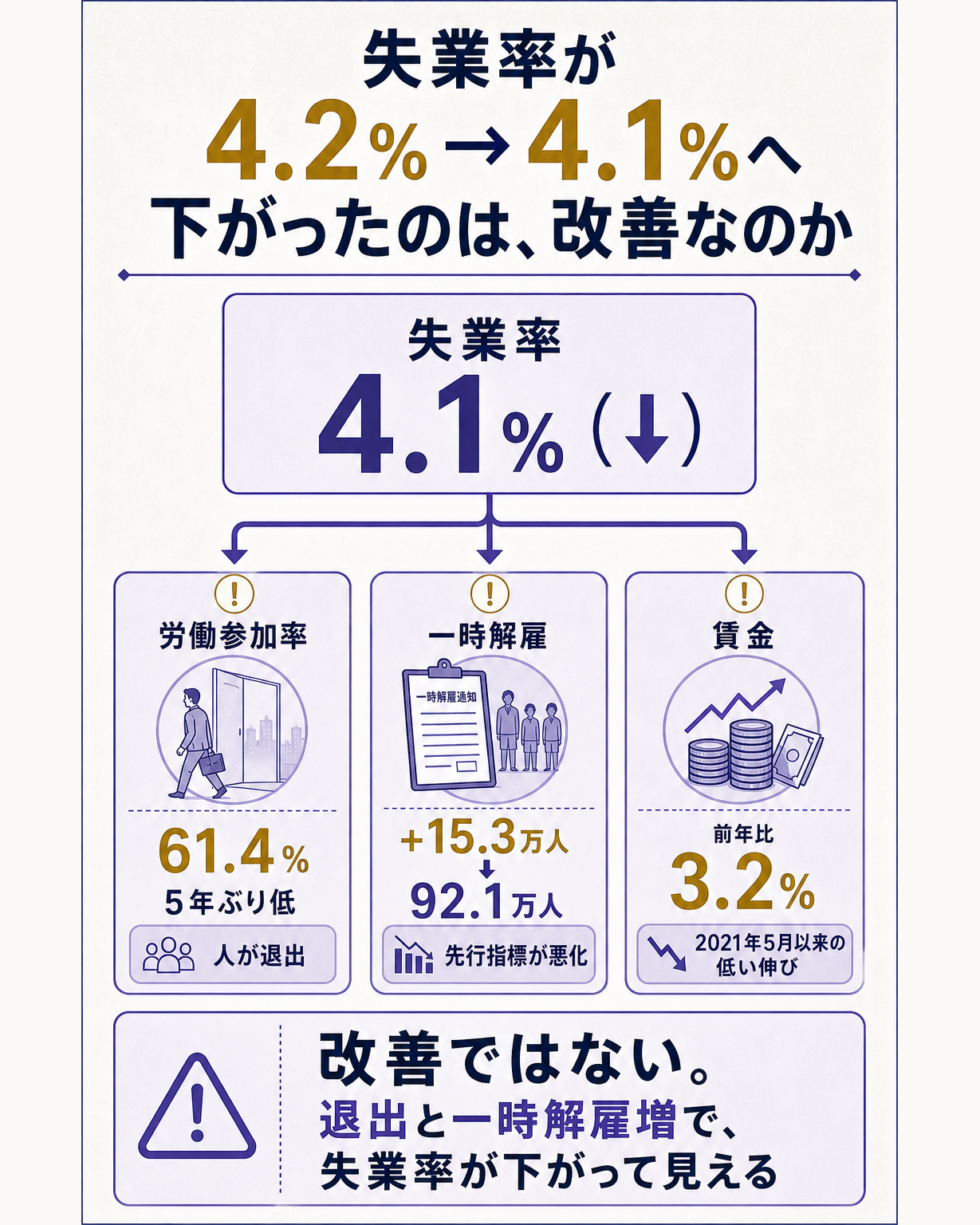 失業率が4.1%へ低下したのは改善かという問いに対し、労働参加率が61.4%へ5年ぶりの低さに沈み一時解雇が92.1万人へ急増していることから、失業率低下は雇用が強いのではなく人が労働市場から退出した結果であることを示す図