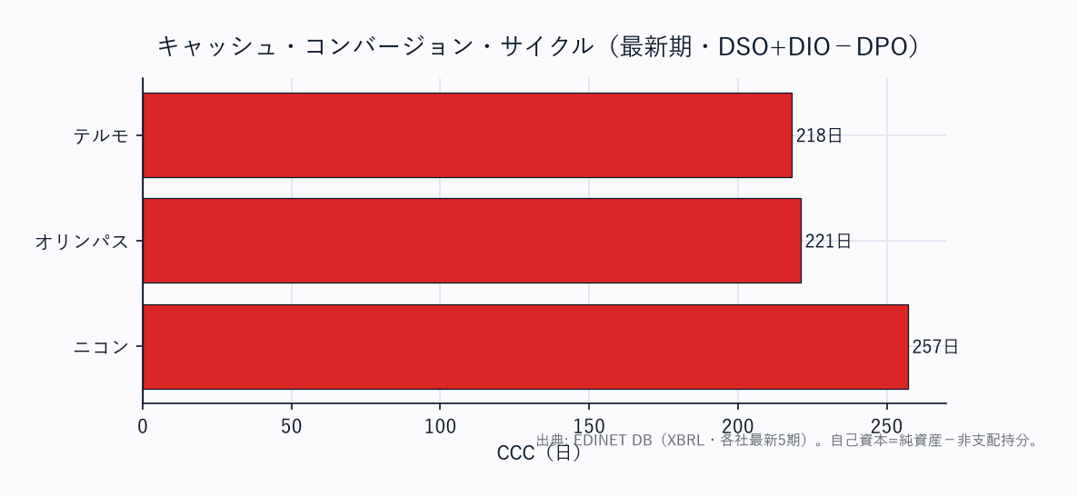 CCC(運転資本の重さ)横棒
