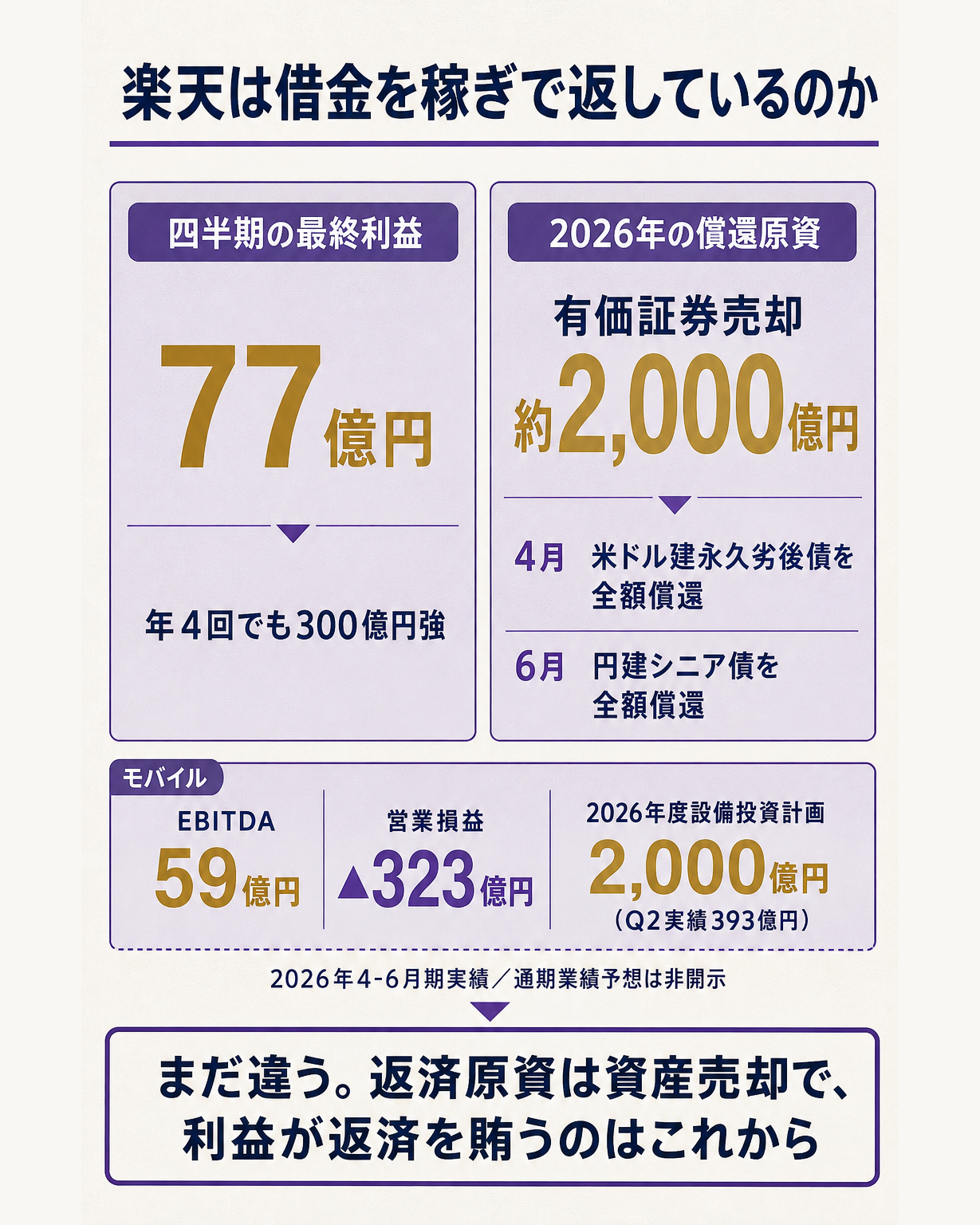 楽天は借金を稼ぎで返しているのかという問いに、2026年4月の米ドル建永久劣後債と6月の円建シニア債の全額償還に対し、その原資が5月の保有有価証券売却約2,000億円だったこと、四半期の最終利益は77億円にとどまることを対比し、返済原資はまだ本業の利益ではないと答えたデータ図