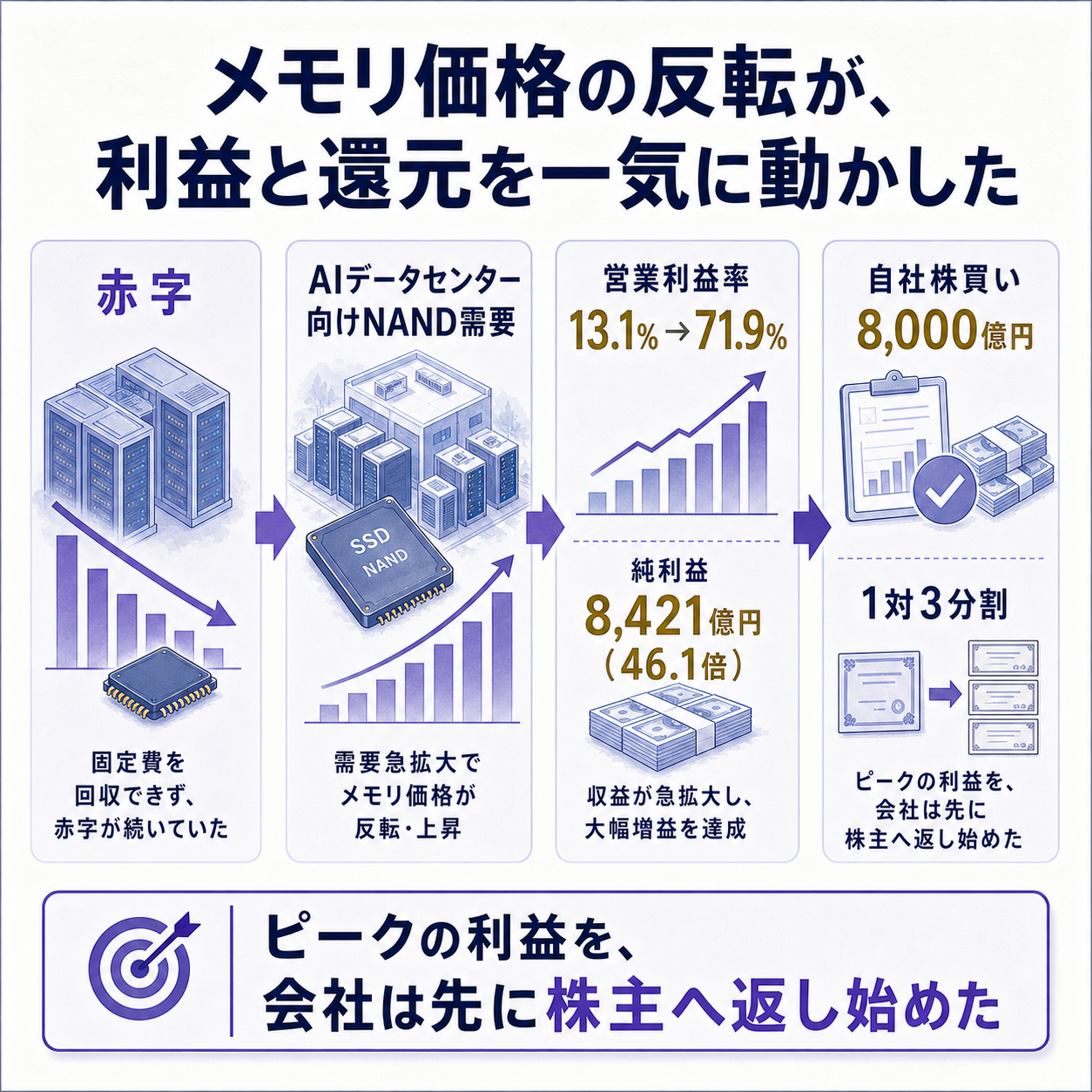 赤字から最高益、そして株主還元へ——メモリ市況が損益を丸ごと入れ替えた流れ