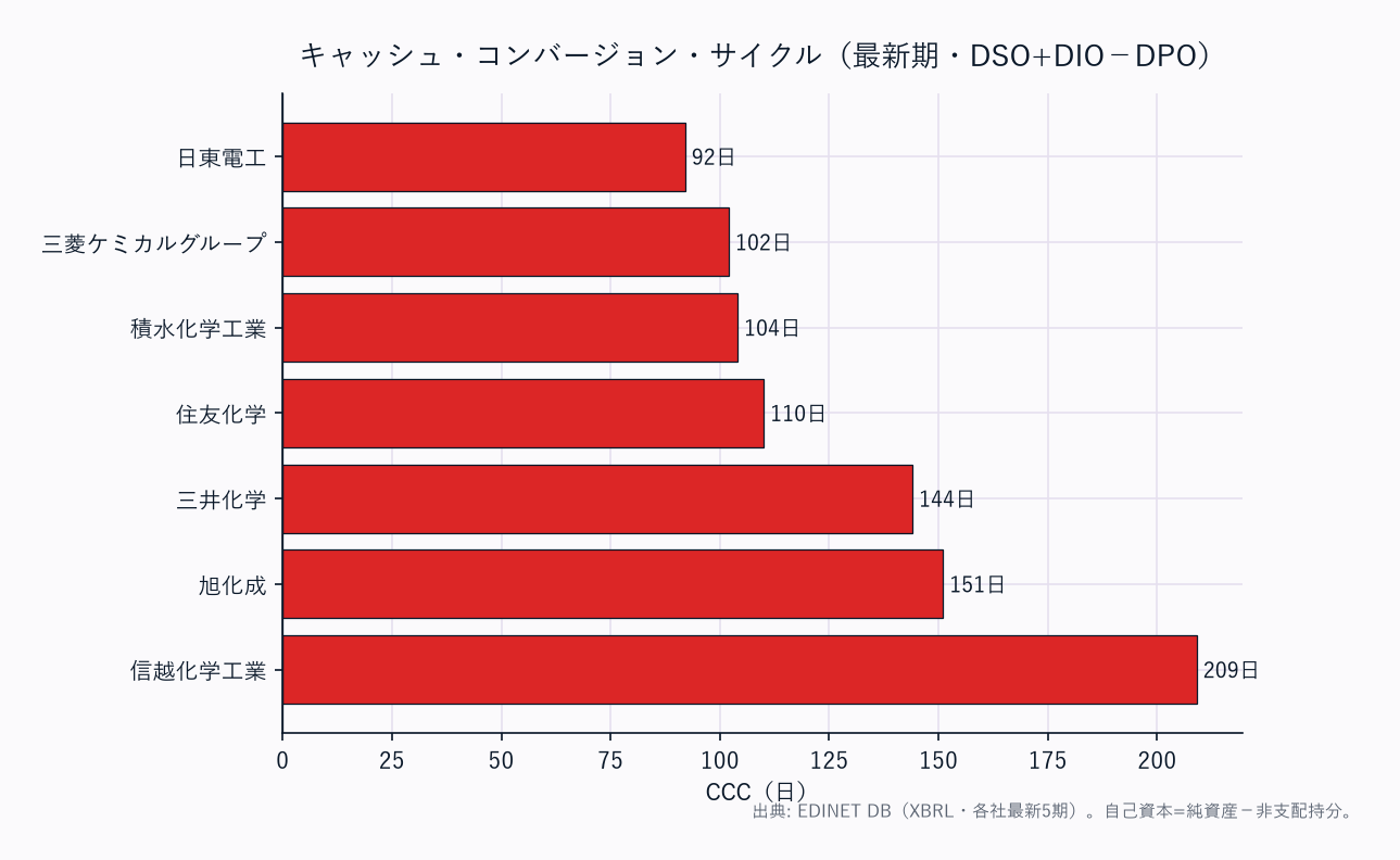 CCC(運転資本の重さ)横棒