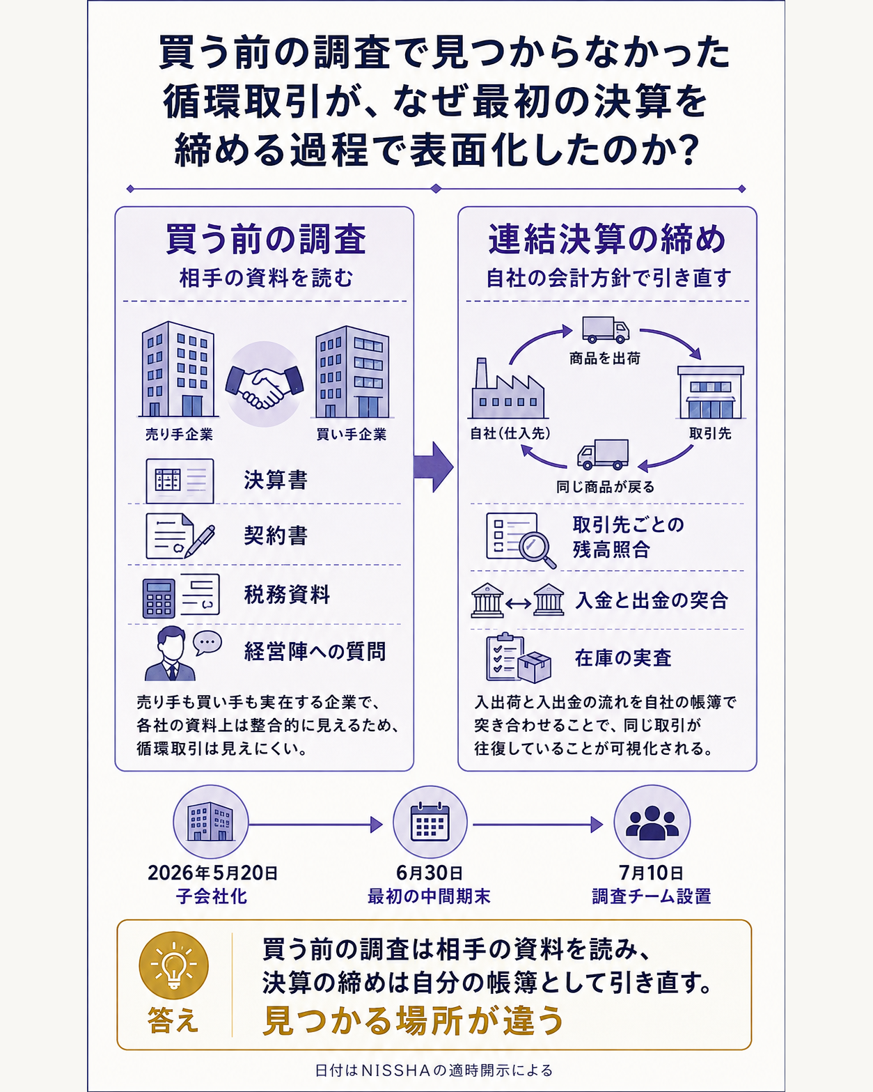 買う前の調査と連結決算の締めが、同じ会社の数字を別の立場から見ていることを1図1問で示す縦長の図。問いは『買う前の調査で見つからなかった循環取引が、なぜ最初の決算を締める過程で表面化したのか』。左側に買う前の調査を置き、相手が提出する資料を読む立場であること、材料が決算書・契約書・税務資料・経営陣への質問であること、循環取引は売った相手も買い戻した相手も実在する会社なので書類の上ではつじつまが合ってしまうことを示す。右側に連結決算の締めを置き、子会社の数字を自社の会計方針で引き直して監査法人の目を通す立場であること、作業が取引先ごとの残高照合・入金と出金の突き合わせ・在庫の実査であること、同じ商品が行って戻る動きがこの段階で初めて形になることを示す。中央下部にNISSHAの実際の日付を横一本の線で通す。2026年5月20日に子会社化、6月30日が最初の中間期末、7月10日に外部専門家を含む社内調査チームを設置。一文の答えとして『買う前の調査は相手の資料を読み、決算の締めは自分の帳簿として引き直す。見つかる場所が違う』を置く。107日という日数、USMの売上規模、のれんの金額、セグメント別の資産効率は概要図と他図と本文の担当なのでこの図には載せない