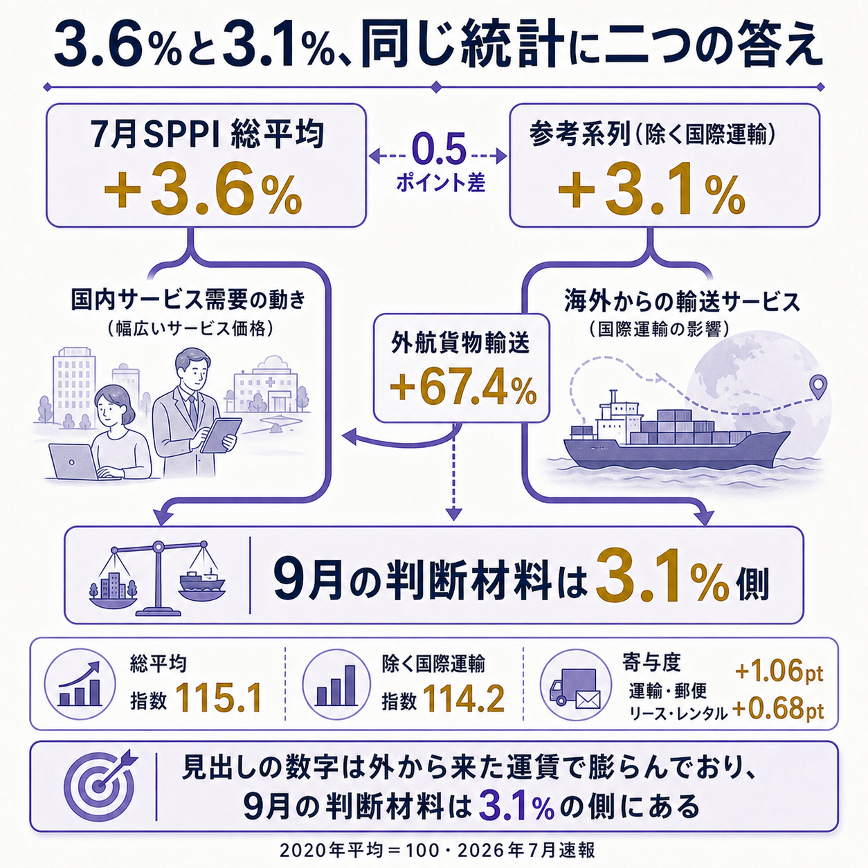 2026年7月の企業向けサービス価格指数の読み方を一本の因果で示す概要図。出発点の変化として、2026年8月26日に日本銀行が公表した7月の企業向けサービス価格指数の総平均が前年比プラス3.6%となり、市場予想のプラス3.2%を上回ったこと。ところが日銀が同じ資料で並記している参考系列、総平均から国際運輸を除いた指数は前年比プラス3.1%にとどまり、0.5ポイントの差が開いていること。原因として、中東情勢とホルムズ海峡をめぐる緊張で海上運賃が急騰し、外航貨物輸送の価格指数が前年比プラス67.4%、前月比でもプラス11.4%と上昇していること、この項目は日本国内のサービス需給とは無関係に外から決まる価格であること。根拠数値として、総平均の指数が115.1で前年比プラス3.6%であること、除く国際運輸が114.2で前年比プラス3.1%であること、大類別で最も寄与が大きいのが運輸・郵便のプラス1.06ポイントで、次いでリース・レンタルのプラス0.68ポイントであることの3点を示す。一文の結論として、見出しの数字は外から来た運賃で膨らんでおり、日銀が9月の利上げを判断する材料は3.6%ではなく3.1%の側にある、と着地させる図