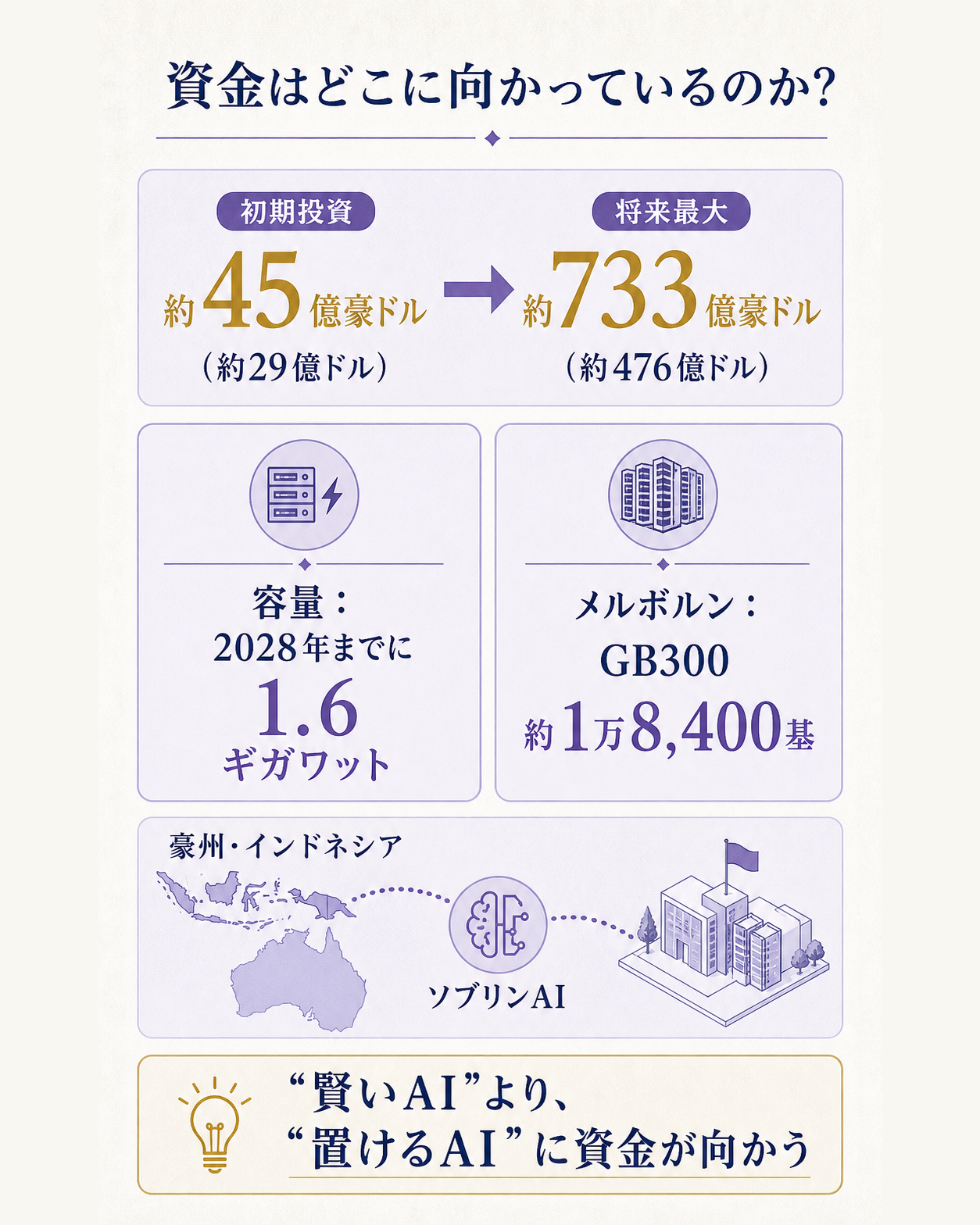 資金はどこに向かうのかという問いを、サウスゲートの投資規模(初期約29億→最大約476億ドル)・容量1.6ギガワット・メルボルンのGB300約1.8万基とソブリンAI(豪州/インドネシア)で示し、賢いAIより『置けるAI』に資金が向かうと答えるデータ図