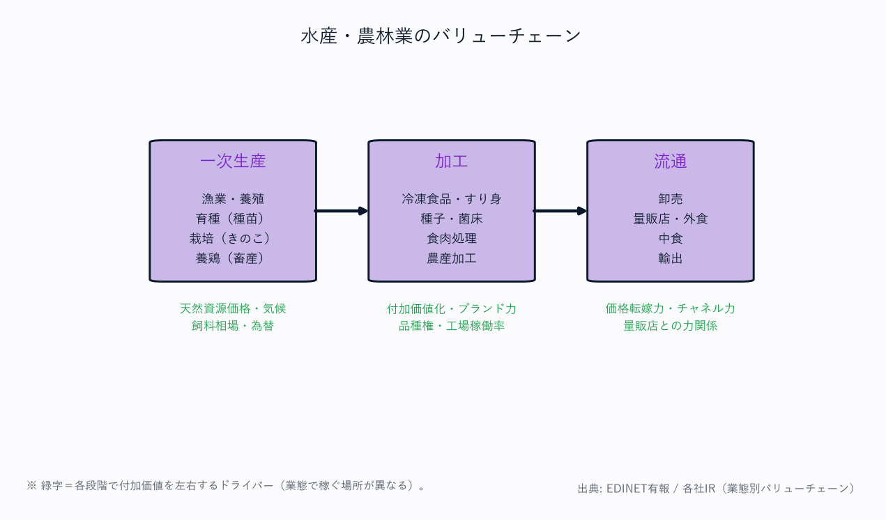 水産・農林業のバリューチェーン(一次生産→加工→流通/各段階のドライバーを緑で表示)