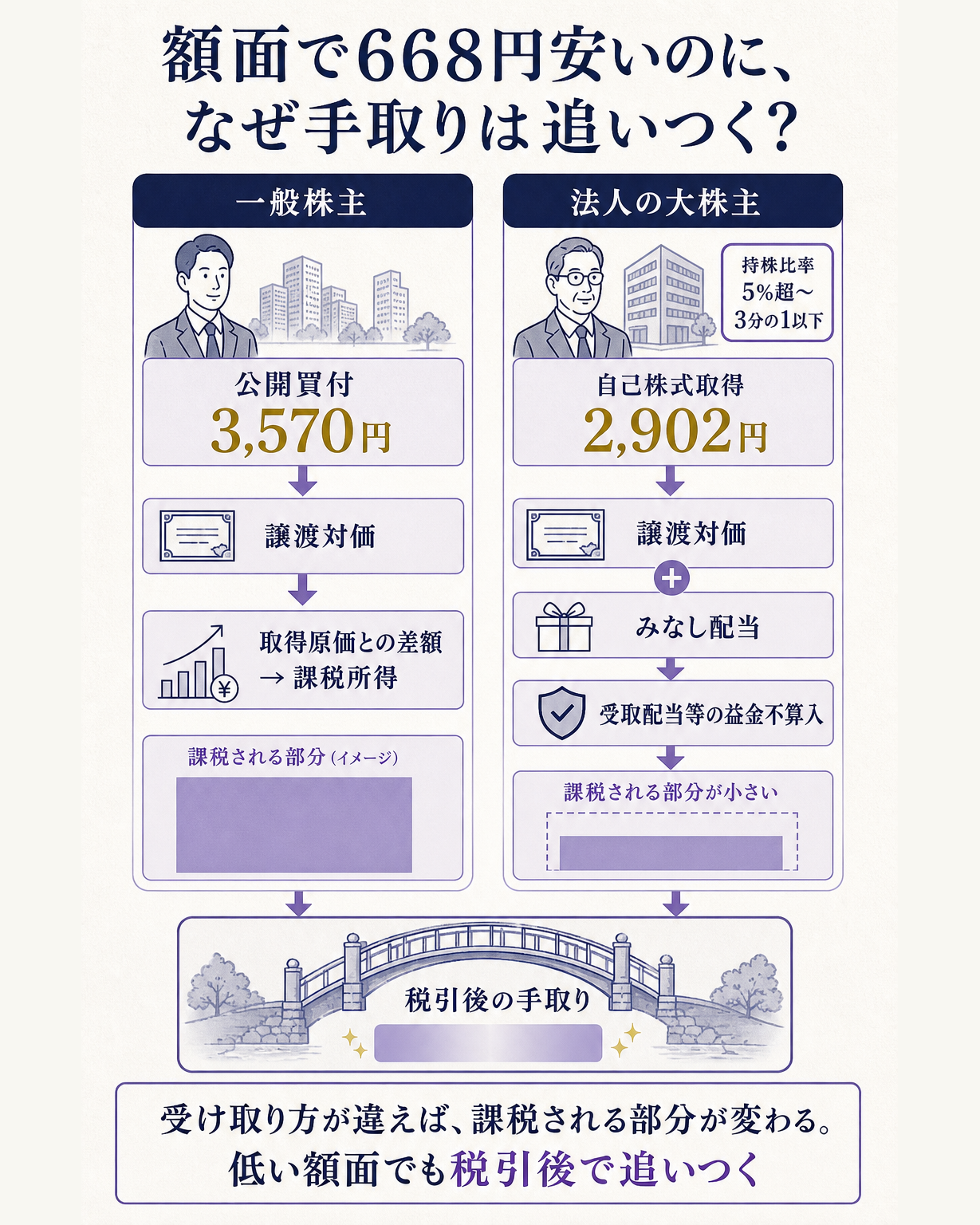 カカクコム買収で同じ株に2つの値段がついた理由を分解した構造図。一般株主が受け取る3,570円は全額が譲渡対価として課税所得になるのに対し、デジタルガレージが受け取る2,902円は資本金等に対応する譲渡対価部分と、それを超えるみなし配当部分に割れ、後者には受取配当等の益金不算入が適用されるため課税される部分が小さくなること、その結果として税引後の手取りが実質的に同等になるよう2,902円が逆算されたことを示し、比べるべきは額面ではなく税引後だという一文の答えに着地する図