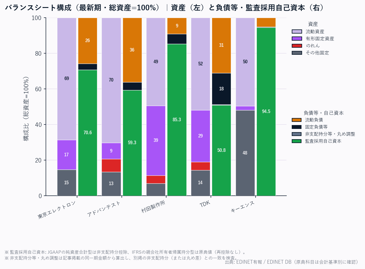 バランスシート構成（各社・総資産=100%／資産と負債等・会計基準別の監査採用自己資本）