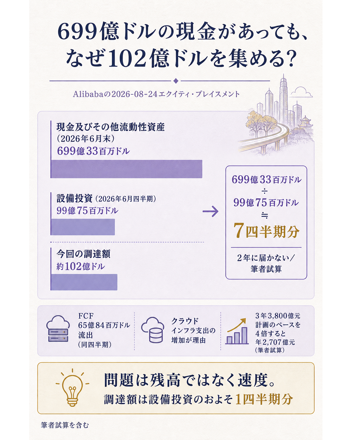 アリババの手元資金と支出速度の関係を示すデータ図。問いは、699億ドルの現金を持つ会社が、なぜ102億ドルを新たに集めるのか。中央に横並びの3本の棒を置く。1本目は6月末の現金及びその他流動性資産699億33百万ドル。2本目は6月四半期の設備投資99億75百万ドルで、前年同期の設備投資は386億76百万元から676億78百万元へ75%増えたことを注記で添える。3本目は今回の調達額の約102億ドル。2本目と3本目がほぼ同じ高さになることが一目で分かる配置にする。右側に割り算を1つだけ置く。手元現金699億33百万ドルを四半期設備投資99億75百万ドルで割るとおよそ7四半期分であり、2年に届かないこと(筆者試算である旨を明記)。下部に補助として、同じ四半期のフリーキャッシュフローが65億84百万ドルの流出であること、会社がその理由をクラウドインフラ支出の増加と説明していること、2025年2月に公表した3年3,800億元の投資計画に対して直近四半期のペースを4倍すると年2,707億元になること(筆者試算)を短く添える。一文の答えとして、問題は現金の残高ではなく出ていく速度であり、調達額はいまの設備投資のおよそ1四半期分にすぎない、と着地させる図