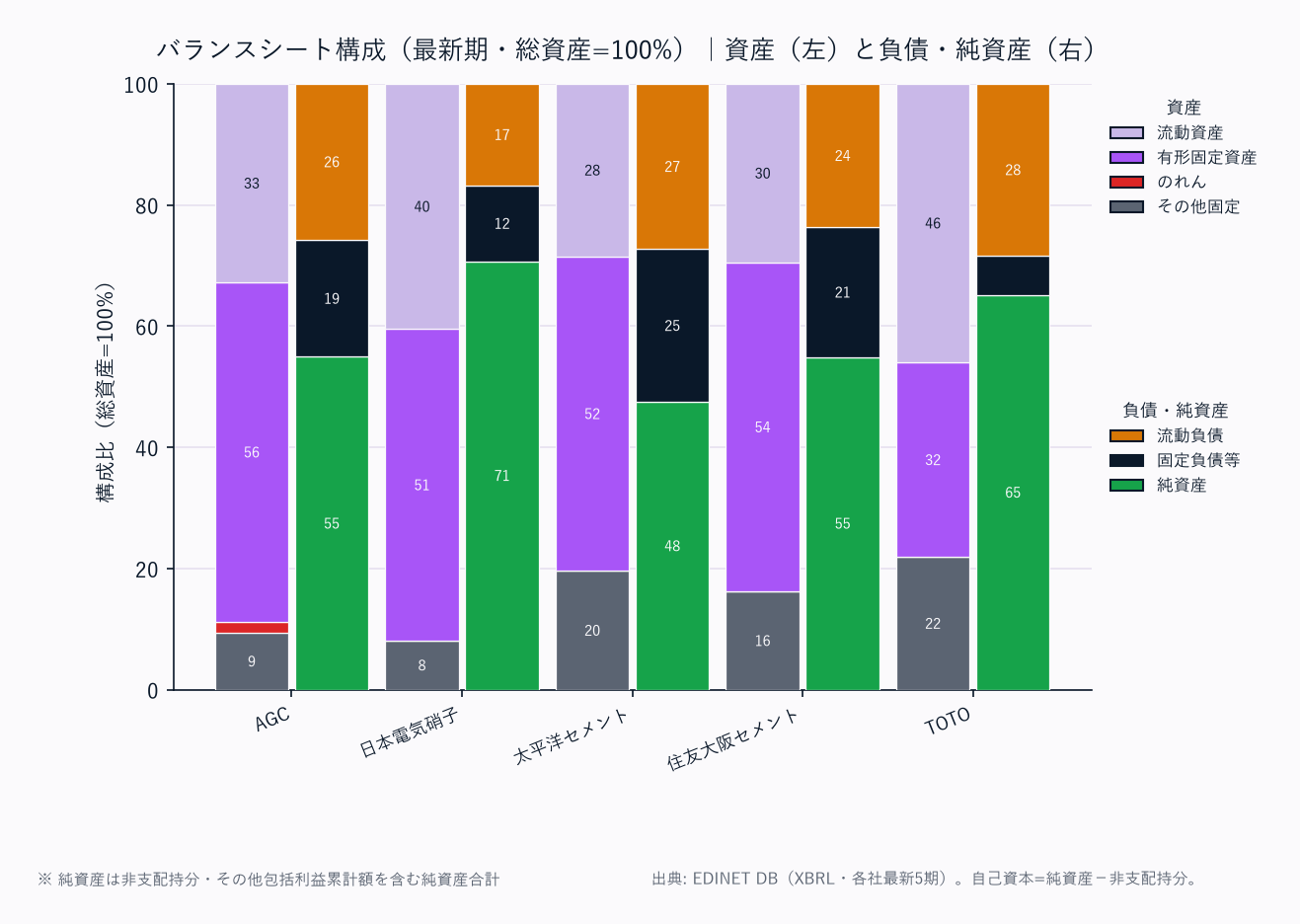 バランスシート構成(各社・総資産=100%/資産は上から流動資産→固定資産の標準BS構造)