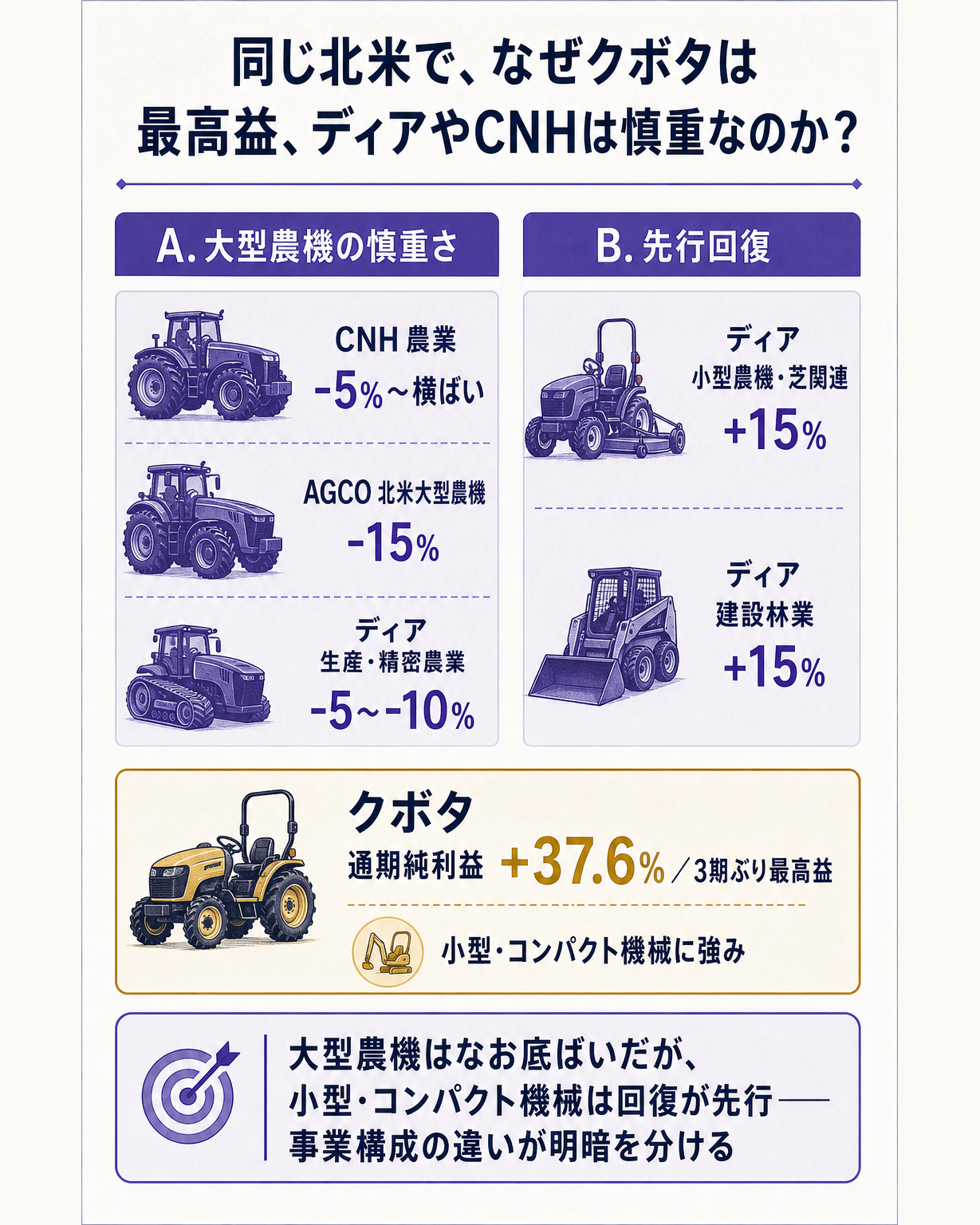2026年の北米農機を、ディア・CNH・AGCOが慎重に見る一方、クボタは最高益を見込む対比図。大型農機はなお底ばいだが、小型農機・芝関連や建設機械は回復が先行する――事業構成の違いが明暗を分けると示し、監視軸は小型機械の需要持続だとする