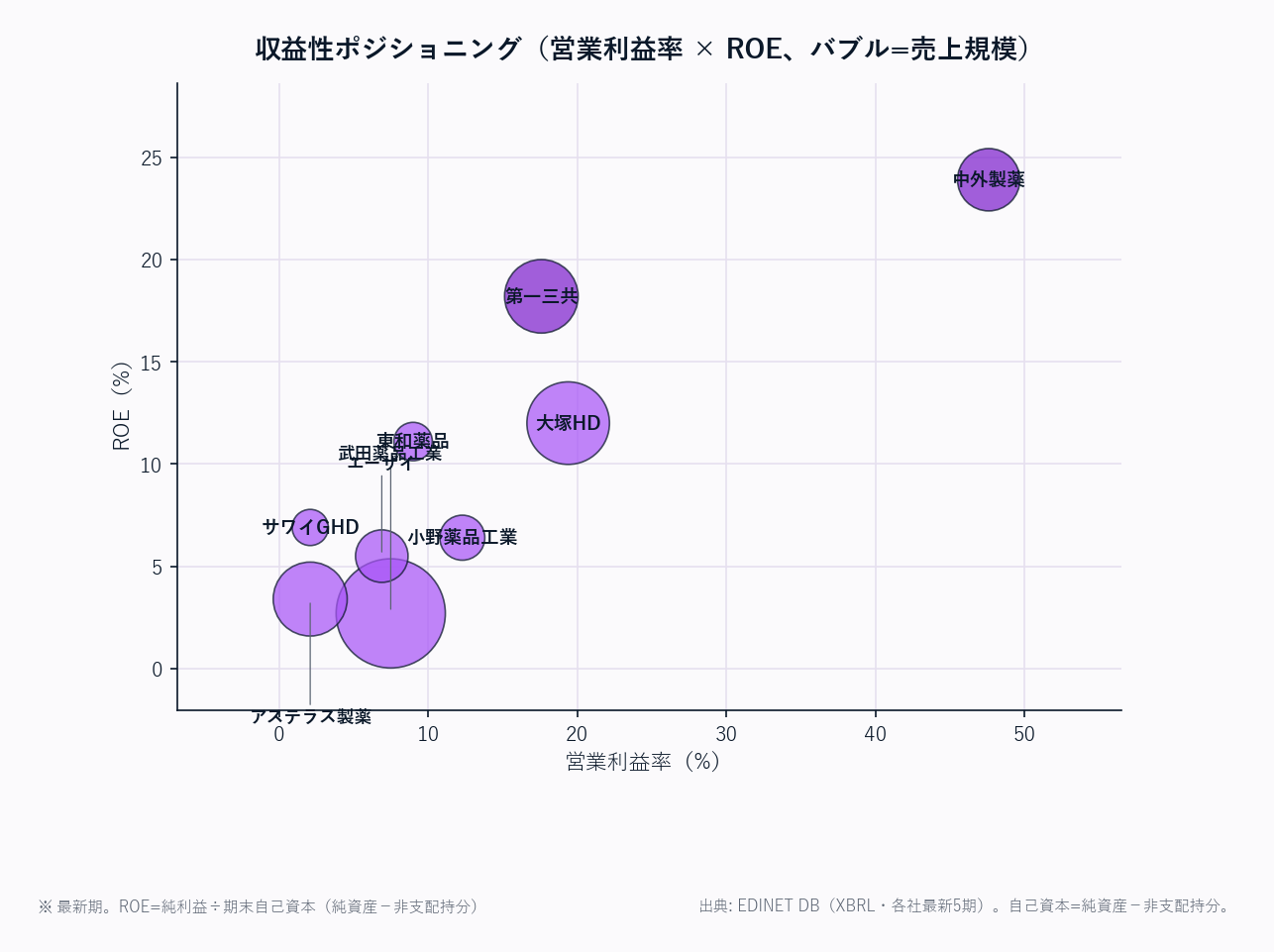 収益性ポジショニング（営業利益率 × ROE、バブル=売上規模）