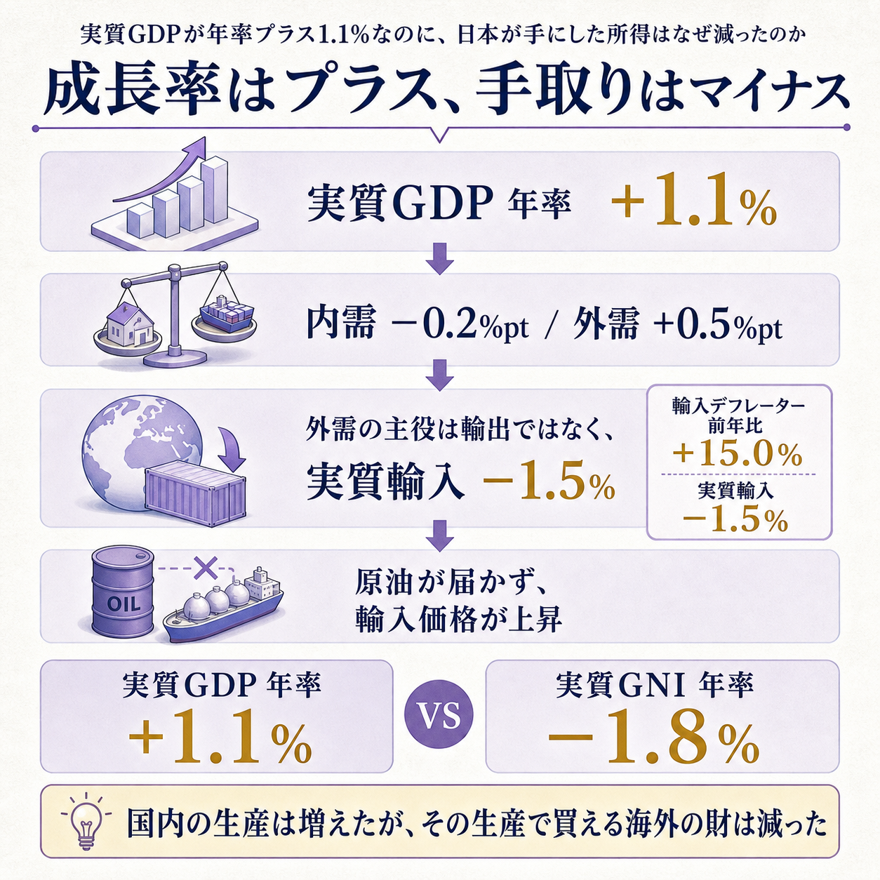日本の2026年4-6月期GDP速報が示した一本の因果を伝える概要図。実質GDPは年率プラス1.1%と3四半期連続のプラス成長だったが、その中身は内需寄与マイナス0.2ポイントに対し外需寄与プラス0.5ポイントで、外需のプラスは輸出が伸びたからではなく実質輸入が1.5%減ったことによる計算上の押し上げであること、その輸入減はホルムズ海峡封鎖で原油が届かなかった結果であること、そして輸入価格が前年比15.0%上がったために日本が実際に手にした所得である実質GNIは年率マイナス1.8%へ沈んだことを、プラス1.1%・マイナス1.5%・マイナス1.8%という3つの根拠数値で示し、成長率が増えても購買力は減っていたと結論づける図