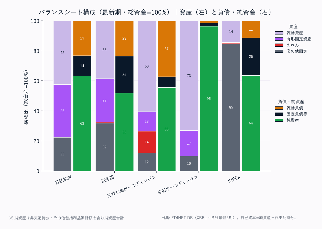 バランスシート構成(各社・総資産=100%/資産は上から流動資産→固定資産の標準BS構造)