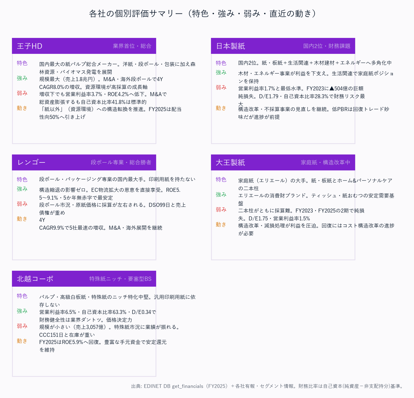 各社の個別評価サマリー(特色・強み・弱み・直近の動き)