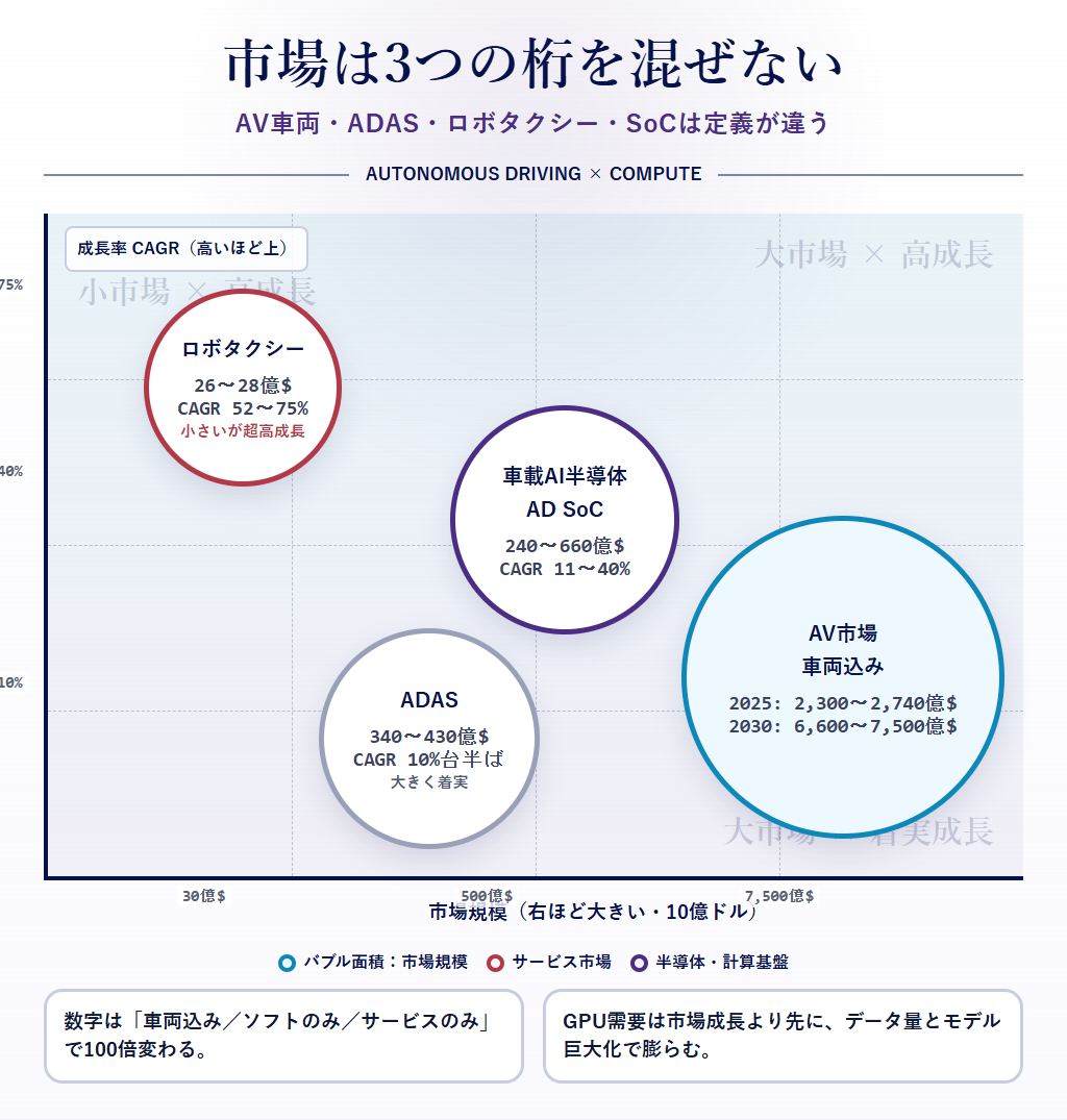 図3：市場規模×成長率(CAGR)バブルチャート