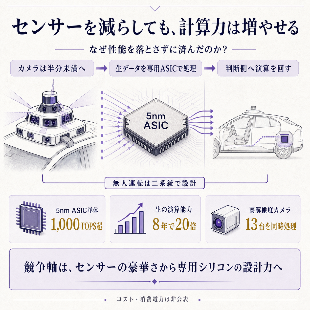 ウェイモが2026年8月20日に公開した車載コンピュートの意味を一本の因果で示す概要図。自動運転車の性能はセンサーの数と質で決まると考えられてきたが、第6世代のウェイモ・ドライバーはカメラを半分未満に減らしたうえで解像度と計算力を増やしたこと。その理由が、センサーの生データをそのまま食える専用の半導体を自社で設計したことにあり、汎用チップでは前段の処理に演算を取られて意思決定に回す余力が残らなかったこと。さらに運転を代わる人間がいないため計算機を二重系にする必要があり、これは既製品の組み合わせでは満たしにくい要件であること。自社設計の5ナノメートルASIC単体で1,000TOPS超、8年で演算能力20倍、13台の高解像度カメラを同時処理という根拠数値を示し、自動運転の競争軸がセンサーの豪華さから、生データを安く速く処理する専用シリコンの設計力へ移ったと結論づける図