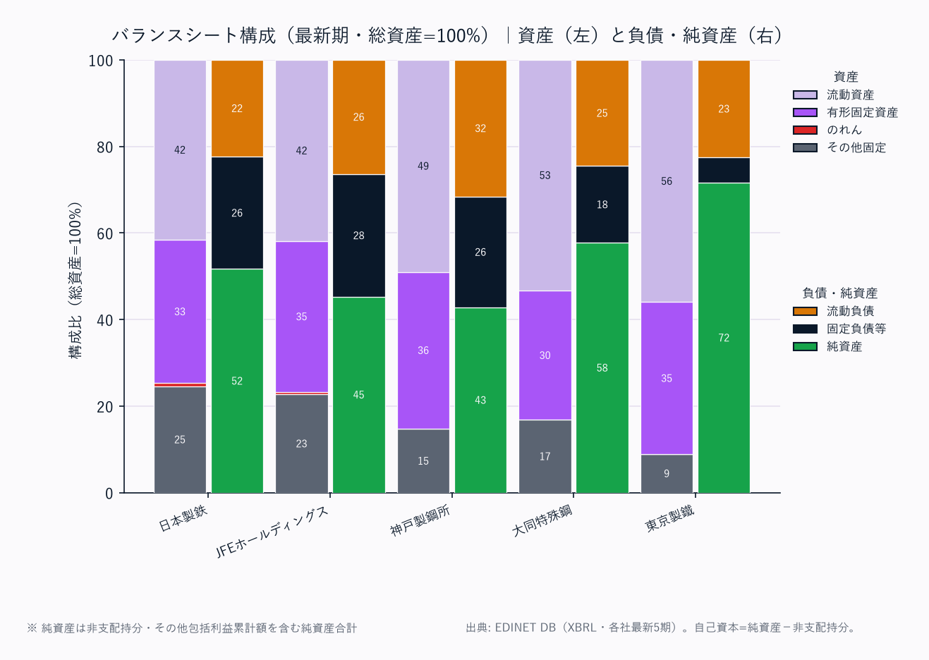 バランスシート構成(各社・総資産=100%/資産は上から流動資産→固定資産の標準BS構造)