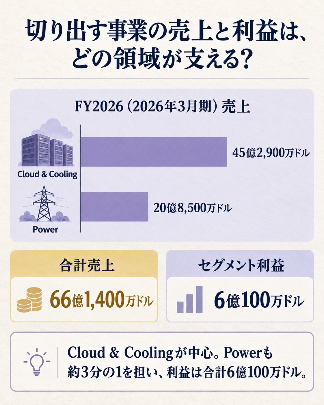 Flexのクラウド・電力インフラ事業のFY2026実績