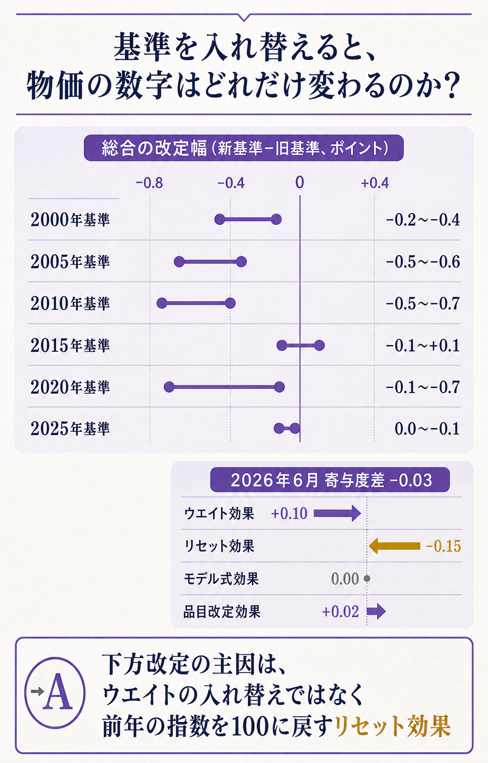 物価のものさしを5年ぶりに入れ替えたときに数字がどれだけずれたかを、過去の基準改定と比べて示す図。問いは、基準を入れ替えると物価の数字はどれだけ変わるのか。中央に総合の改定幅（新基準マイナス旧基準、ポイント）を基準改定ごとに並べる。2000年基準はマイナス0.2からマイナス0.4、2005年基準はマイナス0.5からマイナス0.6、2010年基準はマイナス0.5からマイナス0.7、2015年基準はマイナス0.1からプラス0.1、2020年基準はマイナス0.1からマイナス0.7、2025年基準は0.0からマイナス0.1。今回が過去2回に続いて小さい段差にとどまったことを示す。右側に2026年6月の寄与度差マイナス0.03の内訳を置く。ウエイト効果プラス0.10、リセット効果マイナス0.15、モデル式効果0.00、品目改定効果プラス0.02。一文の答えとして、下方改定の主因はウエイトの入れ替えではなく前年の指数を100に戻すリセット効果であると着地させる図
