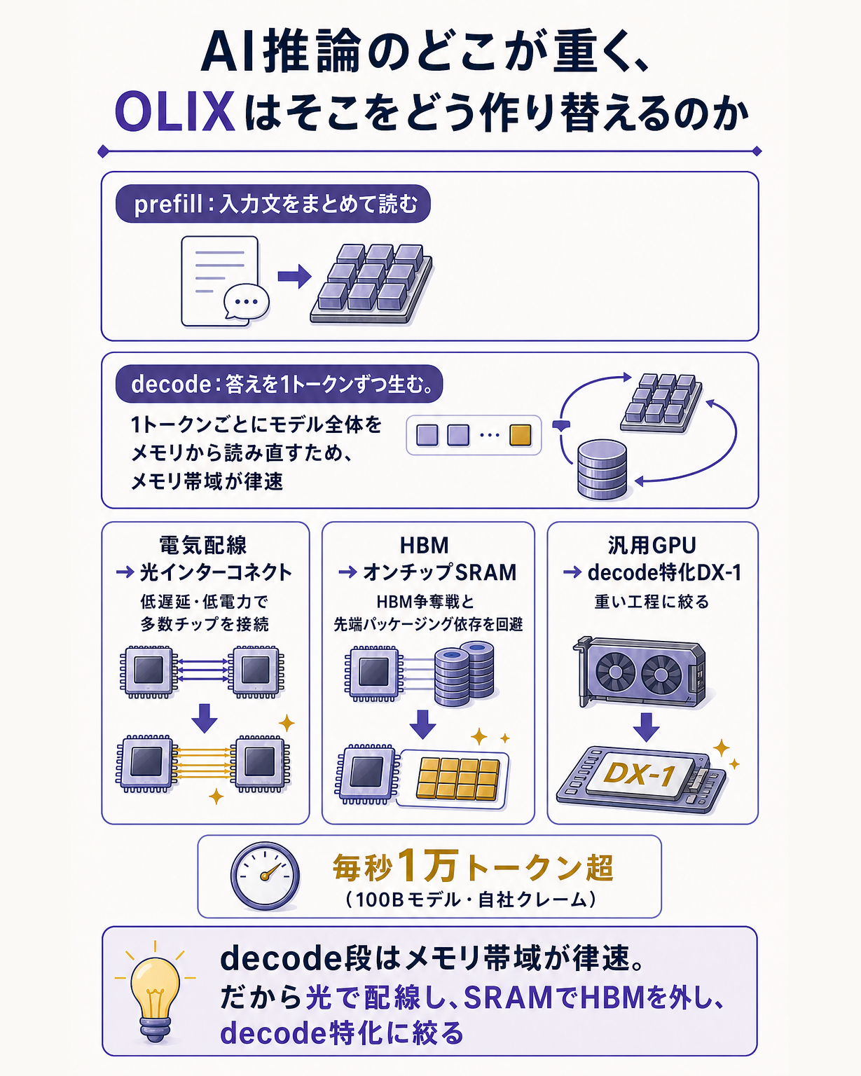 AI推論はprefillとdecodeに分かれ、decode段は1トークンごとに全モデルをメモリから読むため帯域が律速になるという問いに対し、光インターコネクトとSRAMで帯域と発熱を攻めるOLIXの仕組みを示す図