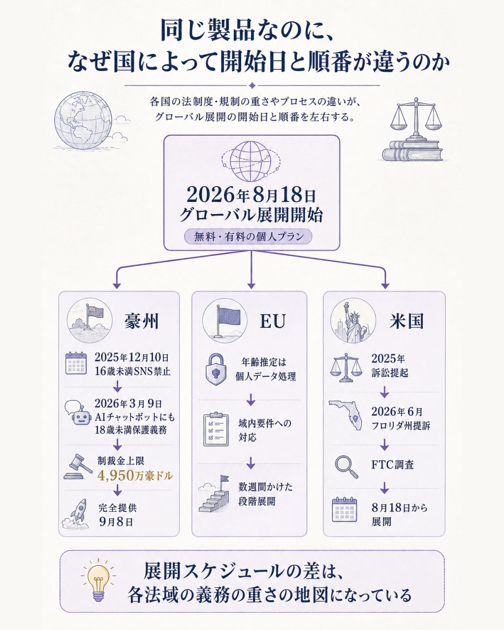 ChatGPT for Teensの展開日が地域ごとに異なる理由を規制と対応させて示す構造図。中央にOpenAIの2026年8月18日グローバル展開開始を置き、左右三方向に分岐させる。豪州の枝は、2025年12月10日施行の16歳未満ソーシャルメディア禁止と2026年3月9日からのAIチャットボットへの18歳未満保護義務（制裁金は最大4,950万豪ドル）という最も重い義務に対して、完全提供が9月8日と後ろ倒しになっていること。EUの枝は、年齢推定が個人データの処理にあたるため域内要件への対応として数週間かけた段階展開になっていること。米国の枝は、規制ではなく2025年の訴訟提起、2026年6月のフロリダ州提訴、FTC調査という司法と執行機関の圧力が先に動いたこと。下部で3本を合流させ、展開スケジュールの差はそのまま各法域の義務の重さの地図になっているという一文の答えに着地する構造図
