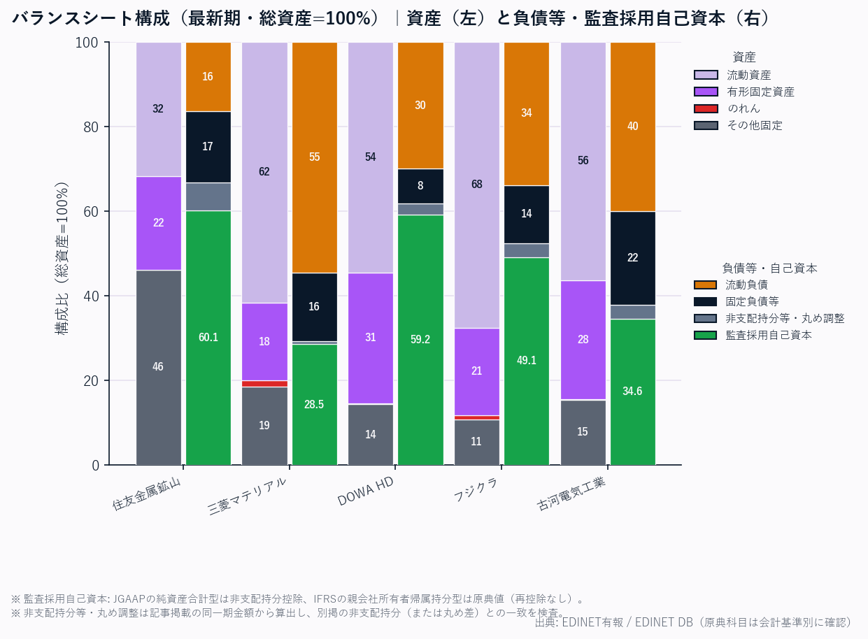 バランスシート構成(各社・総資産=100%/資産と負債等・会計基準別の監査採用自己資本)